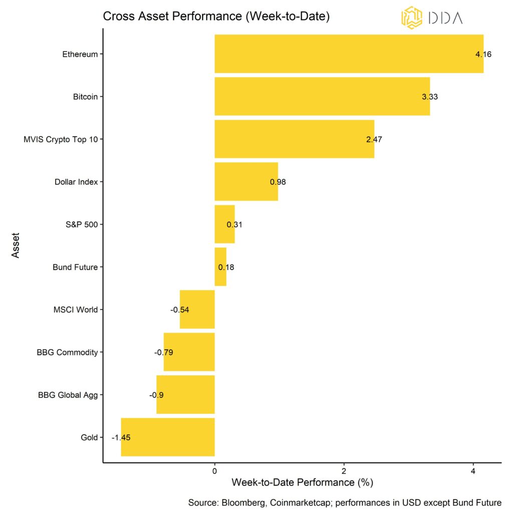 Cross Asset weekly Performance, DDA crypto newsletter, Debt Ceiling Relief Sparks Positive Momentum: Crypto Sentiment Index Rises while Institutional Buyers Stabilize Prices