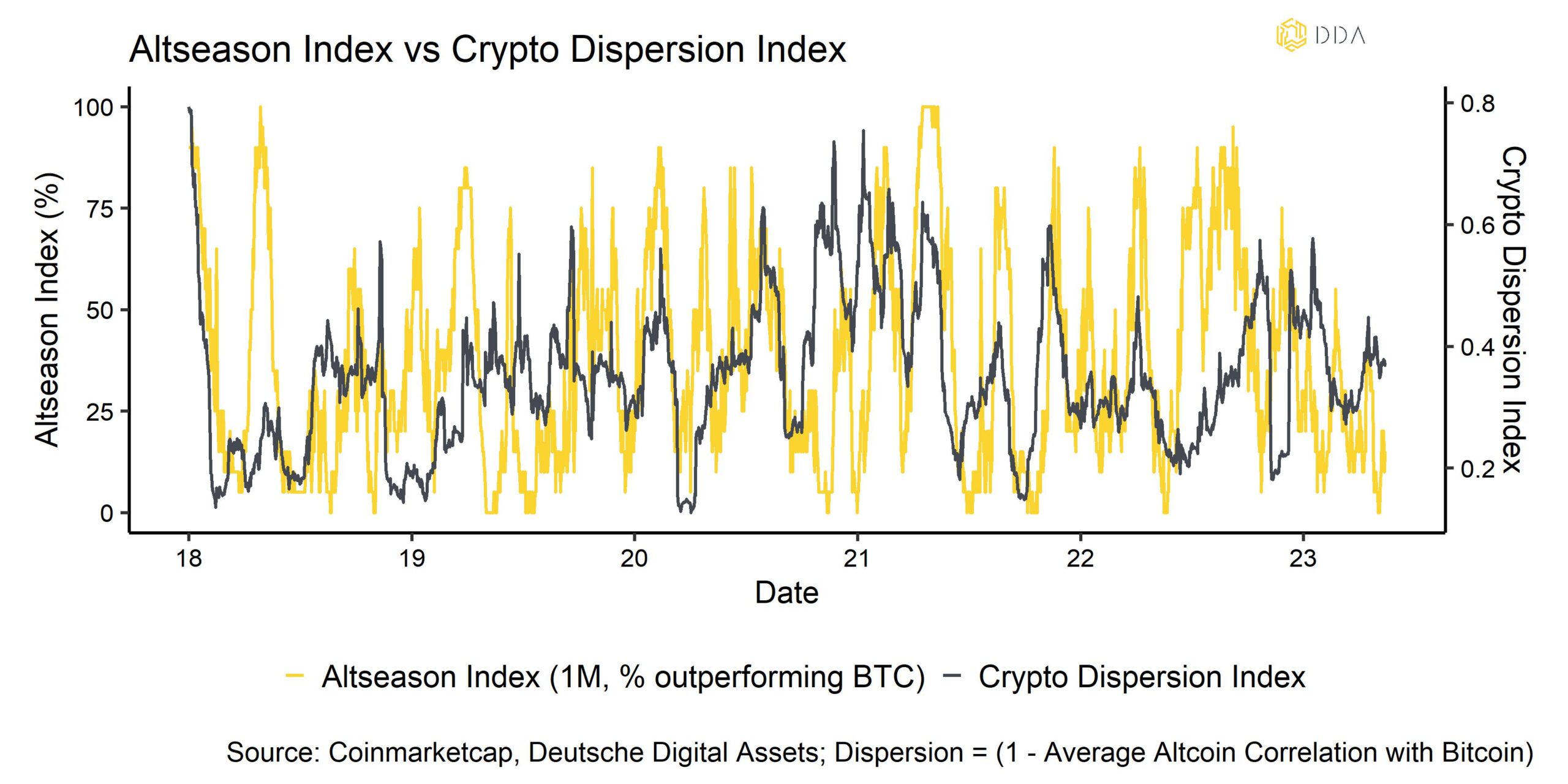 altseason Index vs Crypto Dispersion Index , Advantages and disadvantages of portfolio diversification