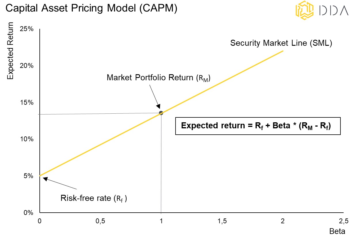Capital Asset Pricing Model, The Alpha, Beta and Theta of Altcoins, DDA crypto espresso, crypto newsletter ,  crypto asset Management 