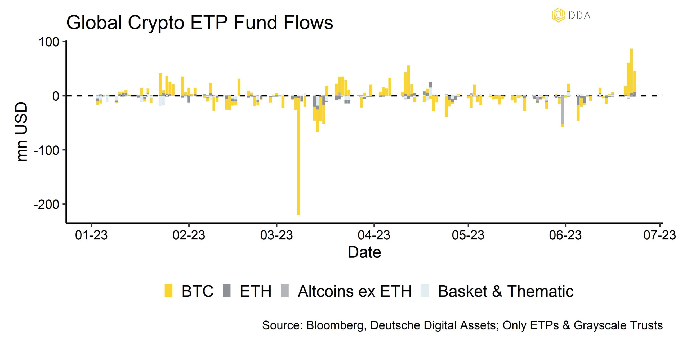 Global Crypto etp fund flows, Crypto Market Pulse June, DDA Newsletter