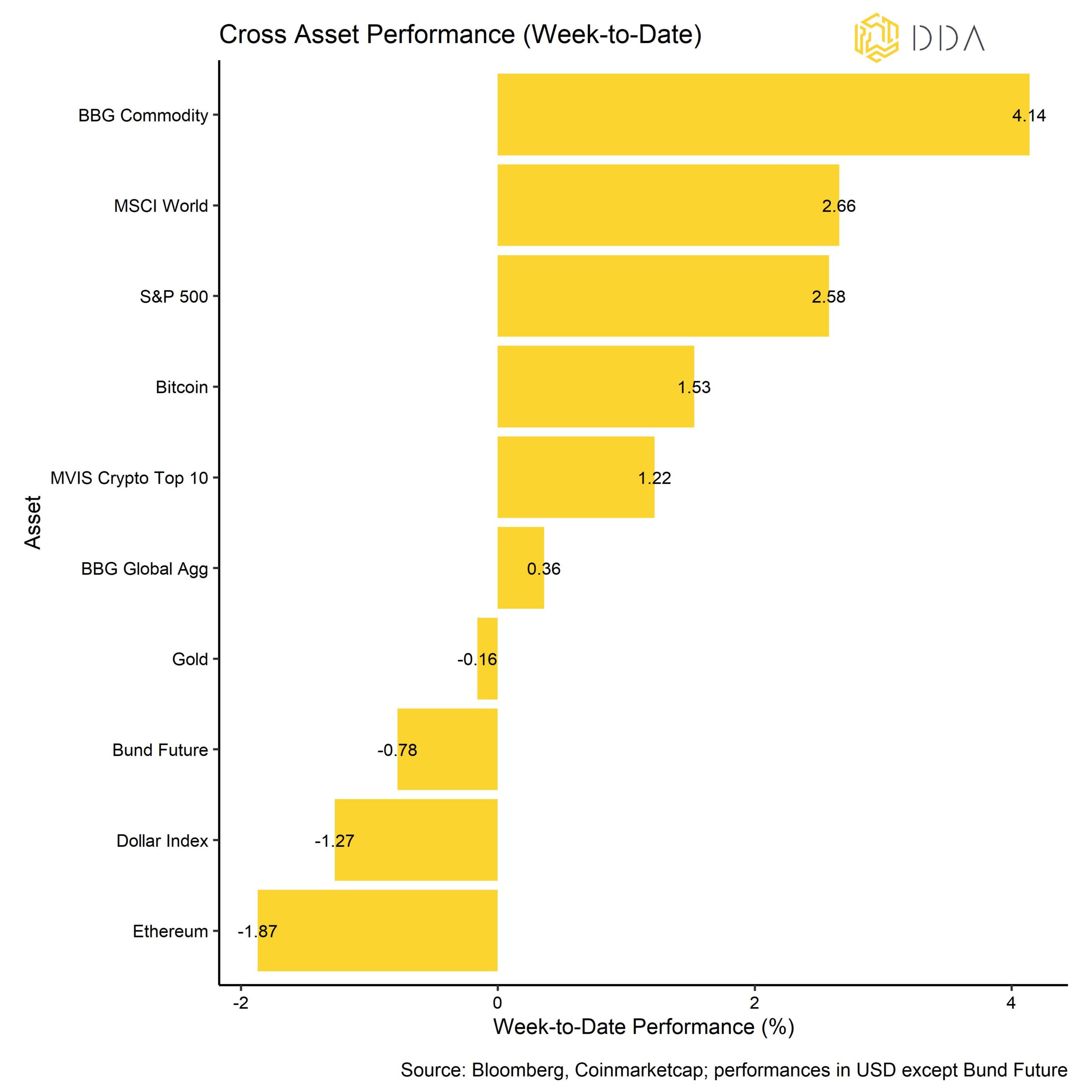 Cross Asset Performance week to date
