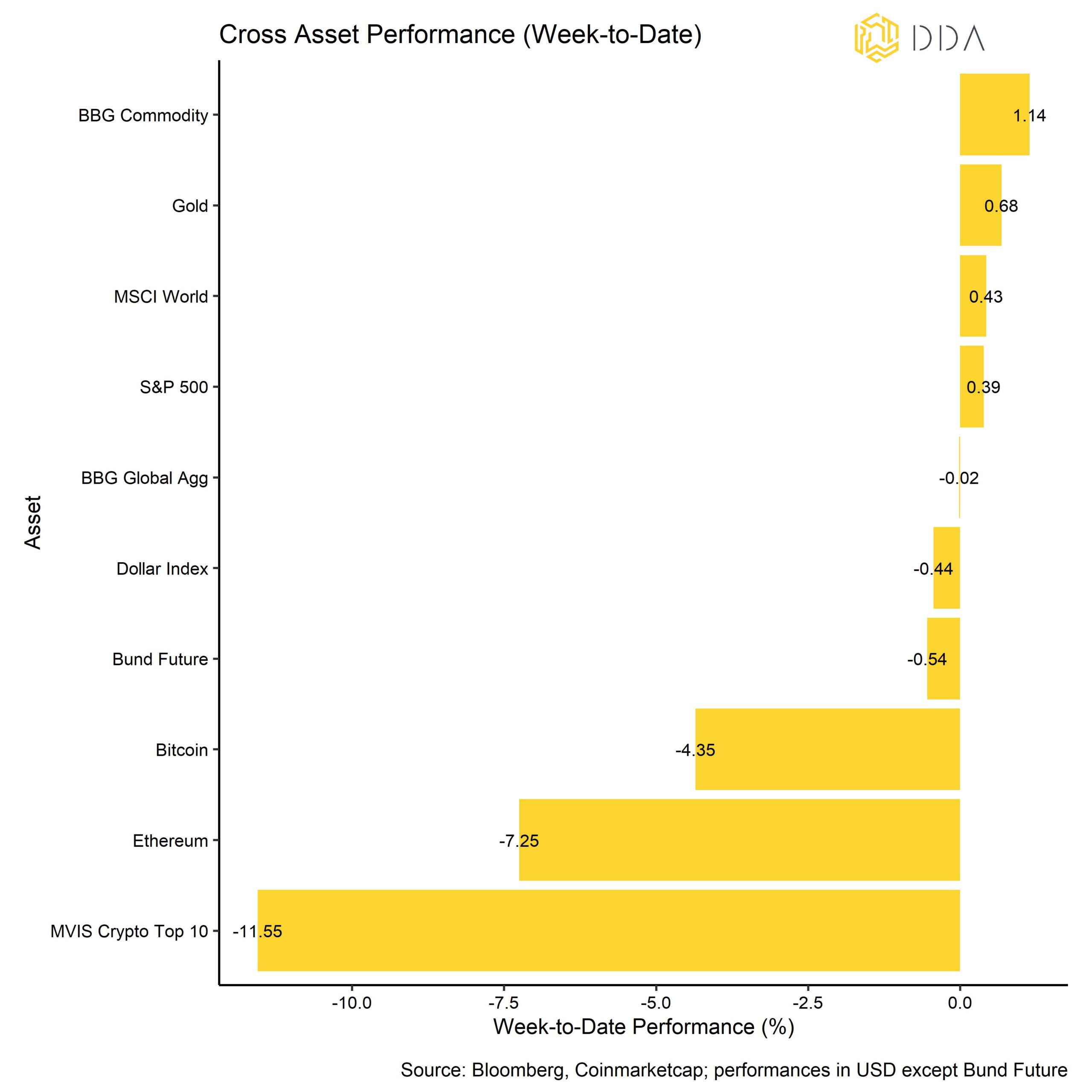 Cross Asset Performance week to date, Unraveling Last Week's Crypto Market Turbulence: SEC Charges, Sentiment Shifts, and Bitcoin's Market Dominance