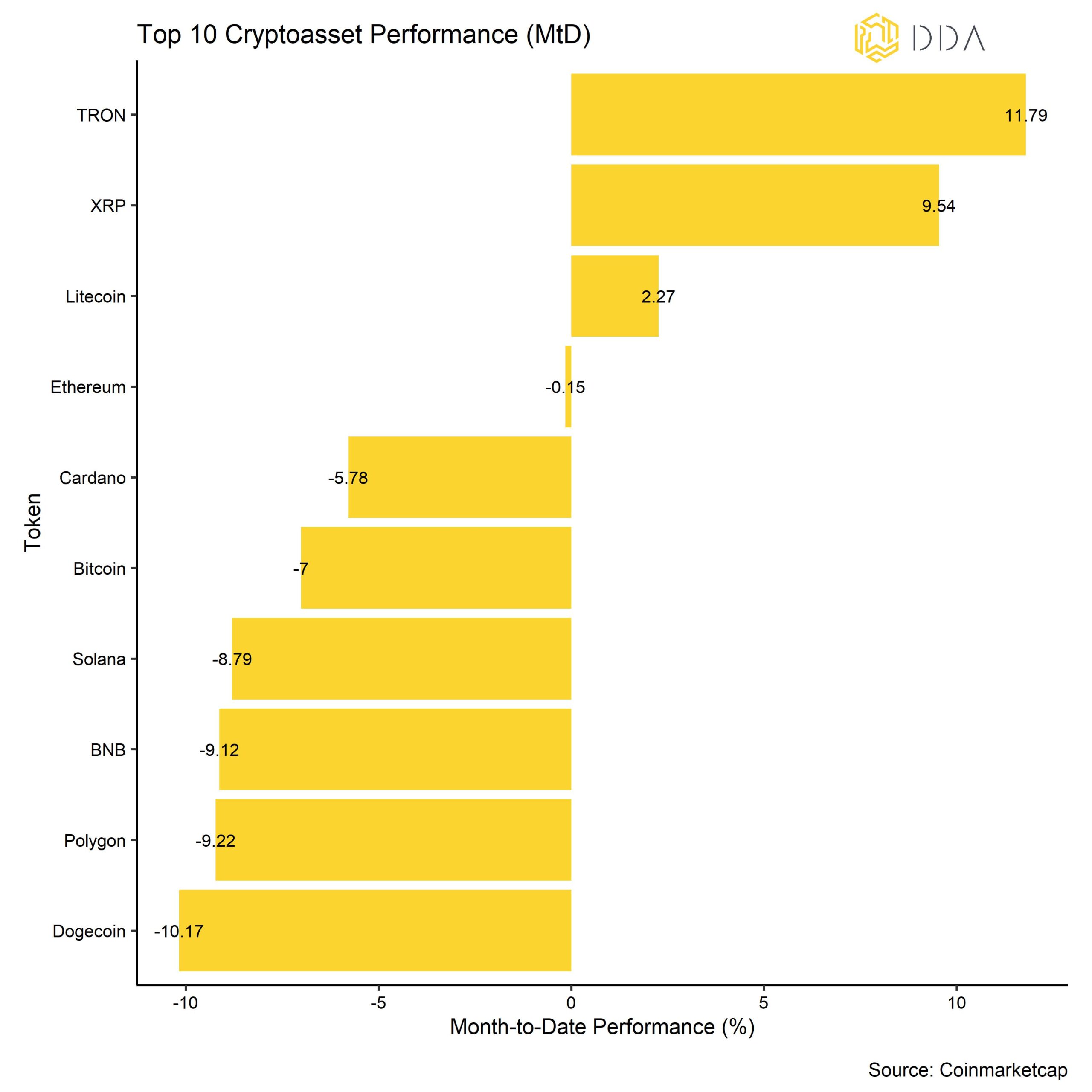 Top 10 cryptoasset monthly performance, Crypto Merket Intelligence March 2023, Crypto newsletter , crypto market monthly update, crypto asset manager  