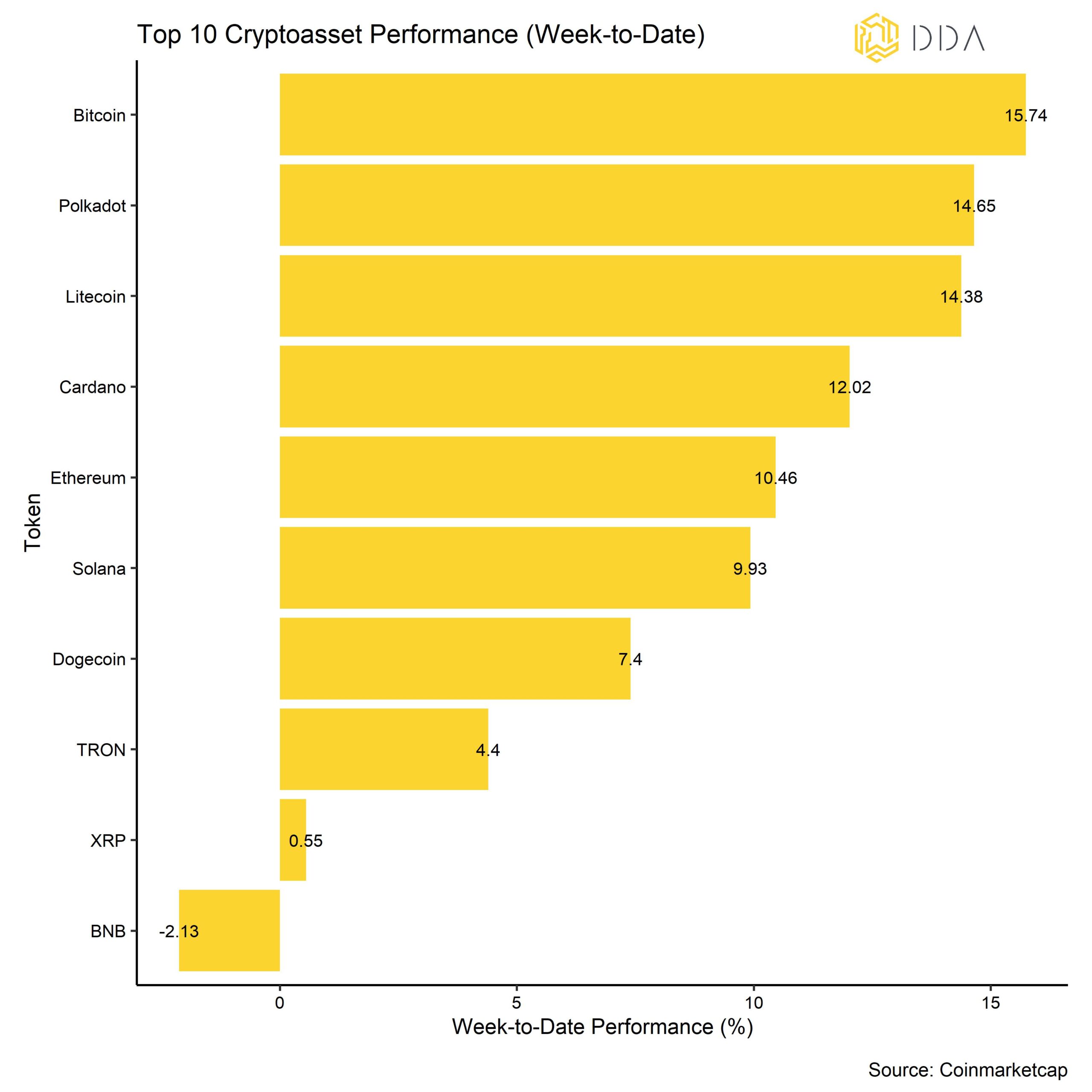 Crypto Top 10 week to date performance 