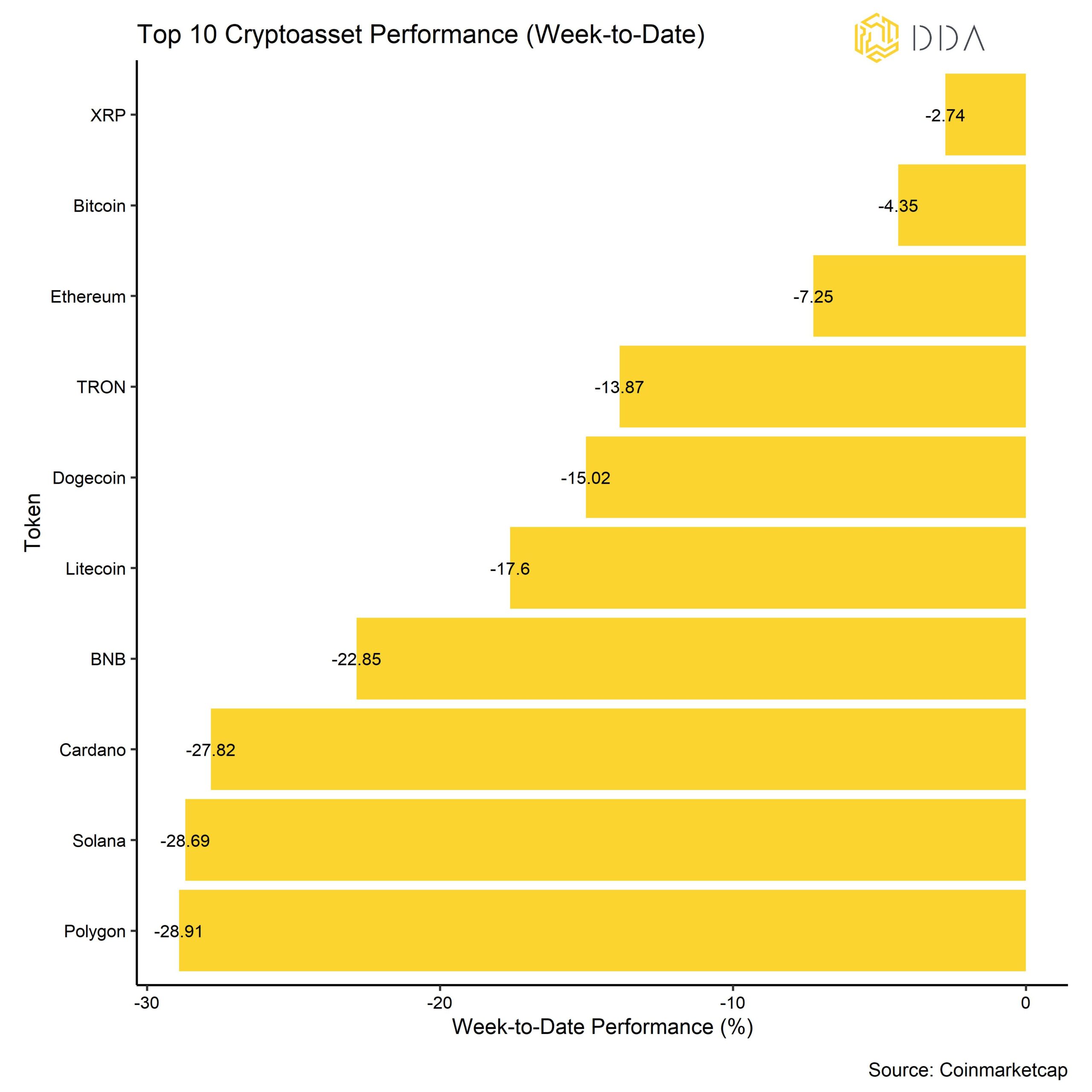 Top 10 cryptoasset performance June, DDA crypto market pulse, DDA newsletter  