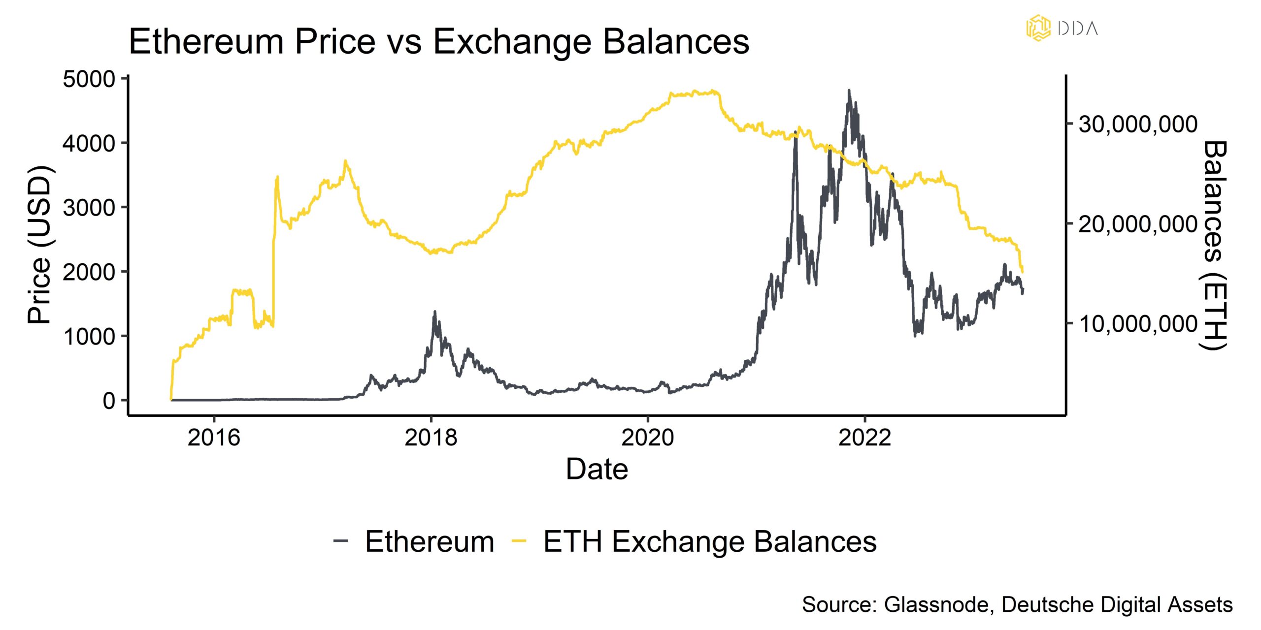 Ethereum Price vs Exchange Balances, Crypto Market Pulse June, DDA Newsletter, A Closer Look at Cryptoasset Performance: Bitcoin Buying Interest, Central Bank Decisions and BNB Rumors