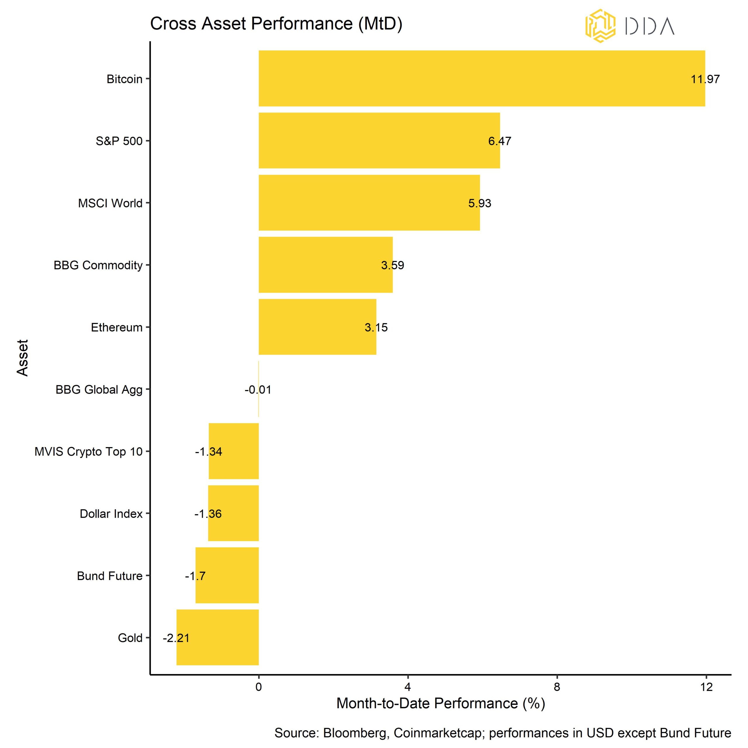 Cross Asset Monthly Performance, Bitcoin monthly performance, Crypto market  intelligence July 2023, Crypto Newsletter, crypto market monthly update,  Crypto asset management, Digital asset Management 