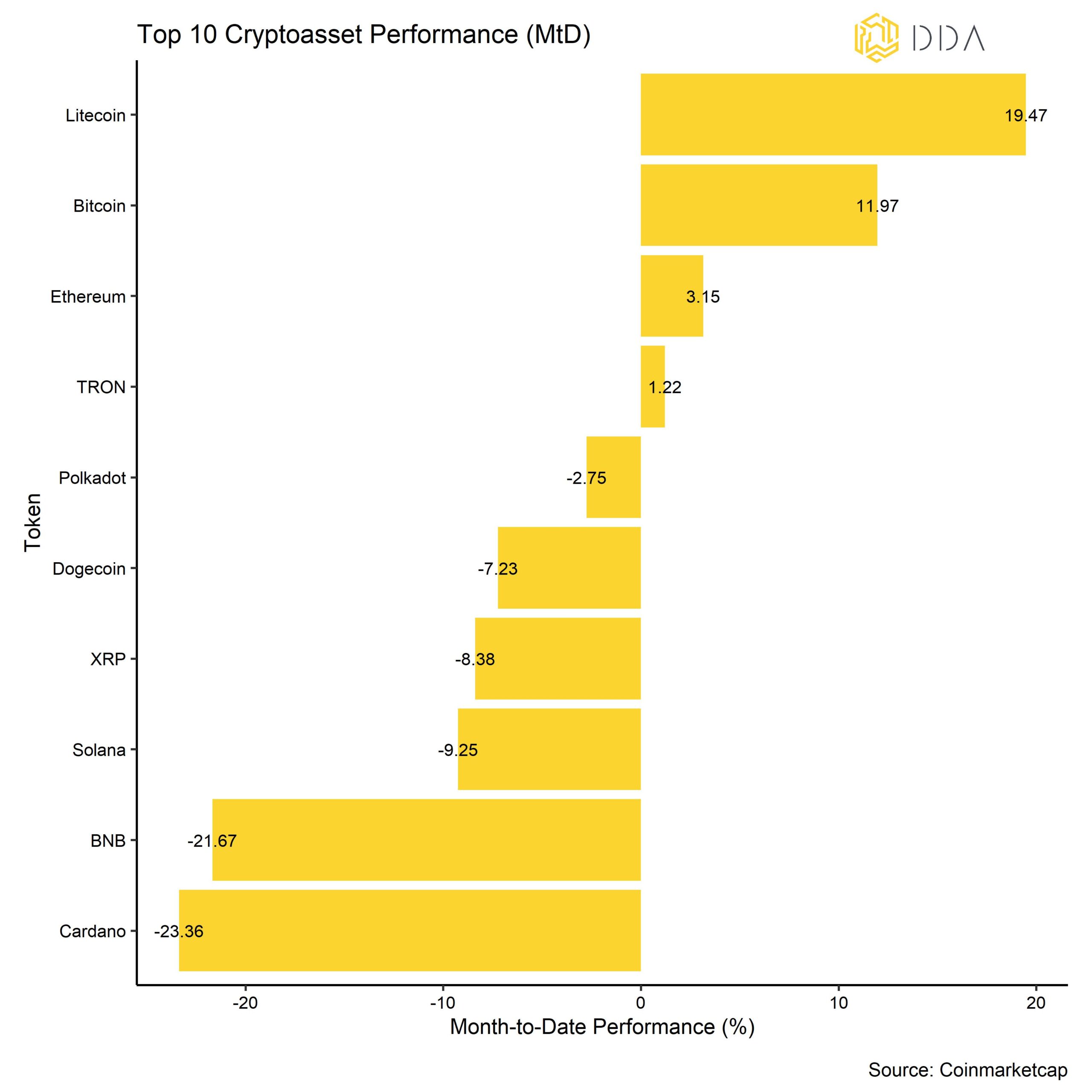 Top 10 cryptoasset monthly performance, Crypto Merket Intelligence July 2023, Crypto newsletter , crypto market monthly update, crypto asset manager , digital asset management  