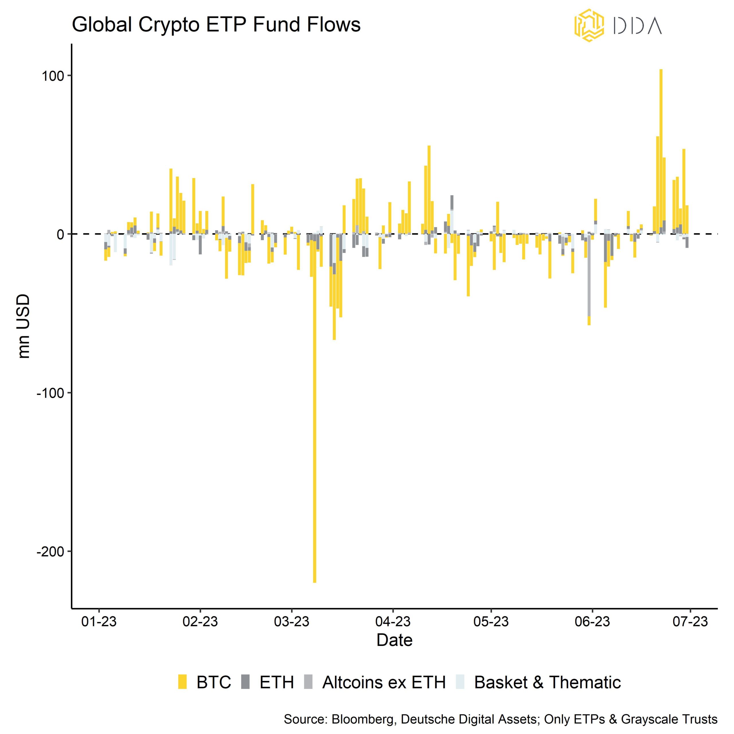 Global Crypto ETP fund flows 