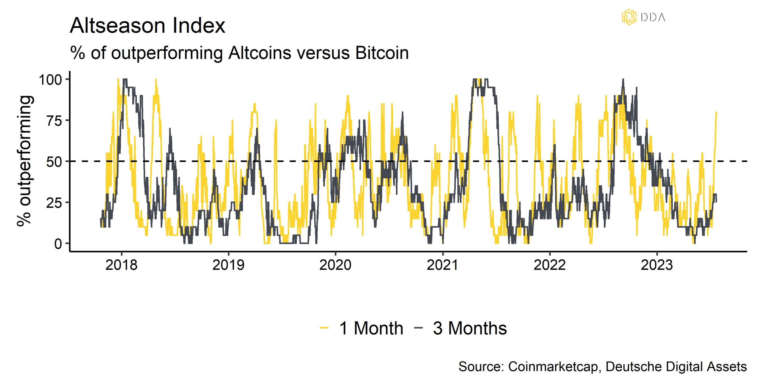 Alseason index vs bitcoin, Crypto market pulse, crypto weekly newsletter, DDA newsletter 