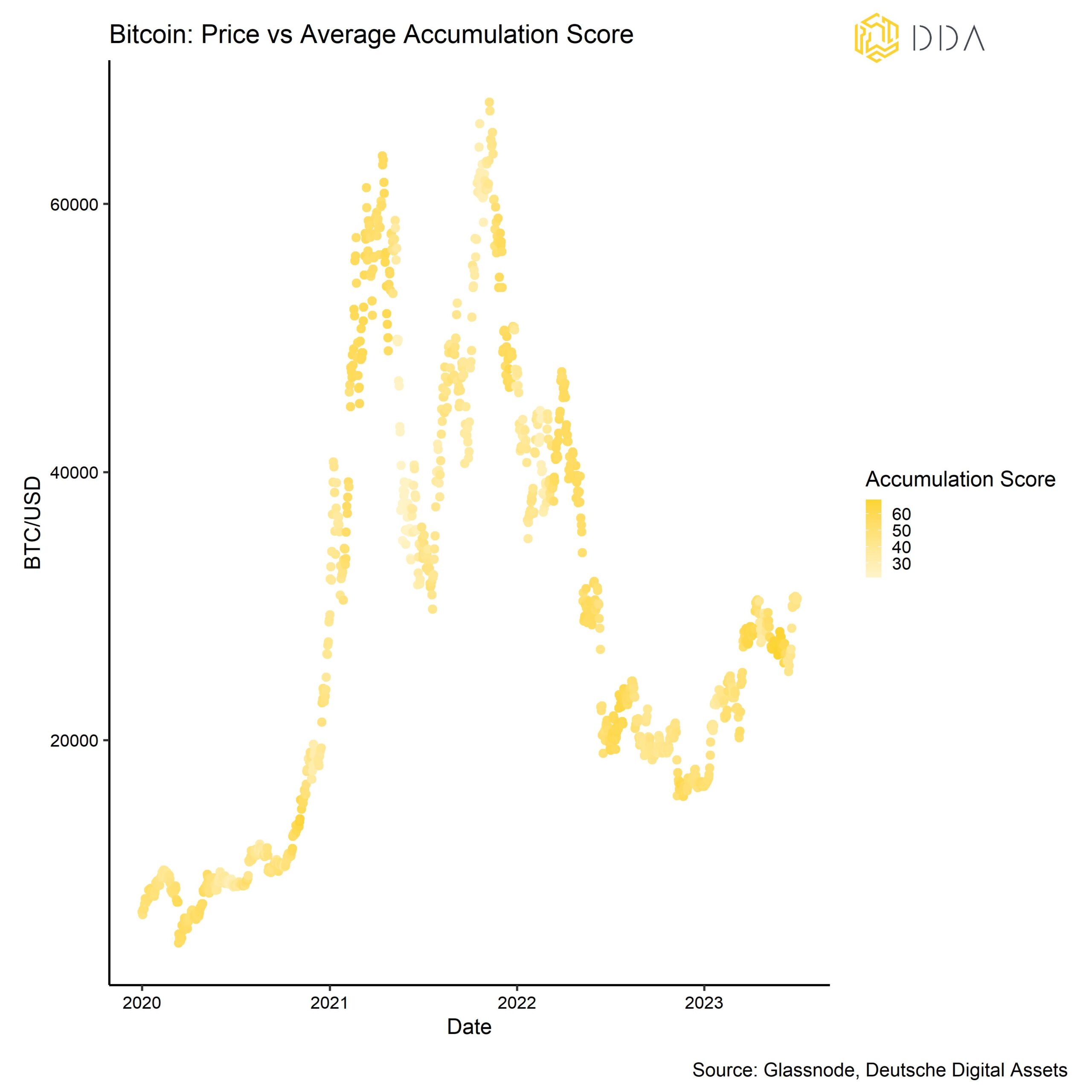 Bitcoin price vs average accumulation score 