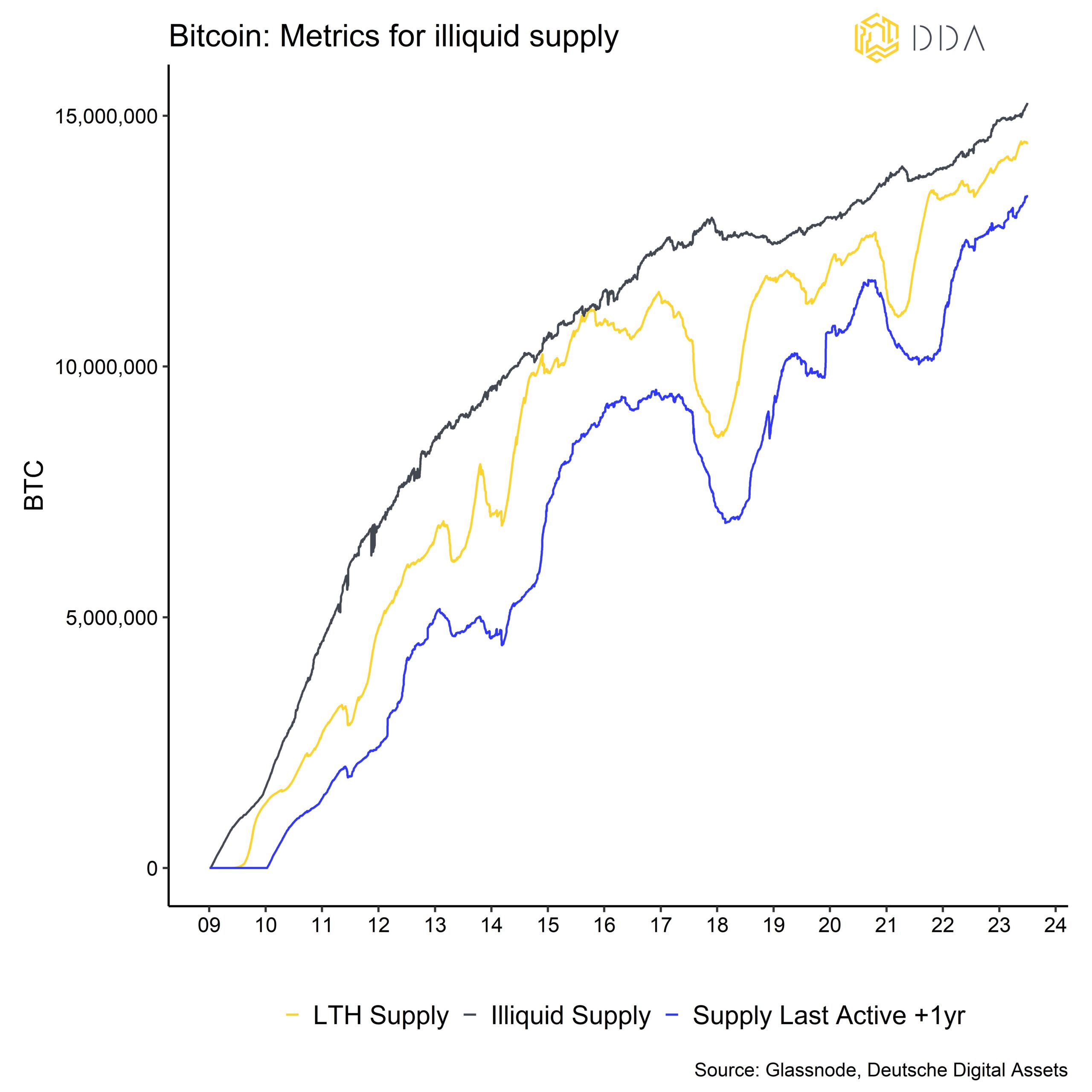 Bitcoin metrics for illiquid supply 