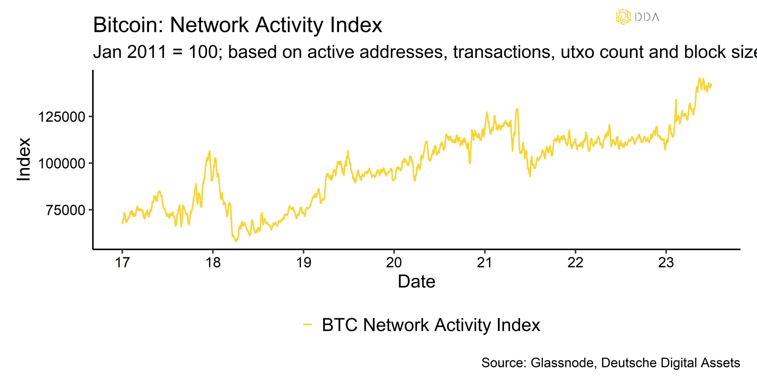 Bitcoin network activity index 
