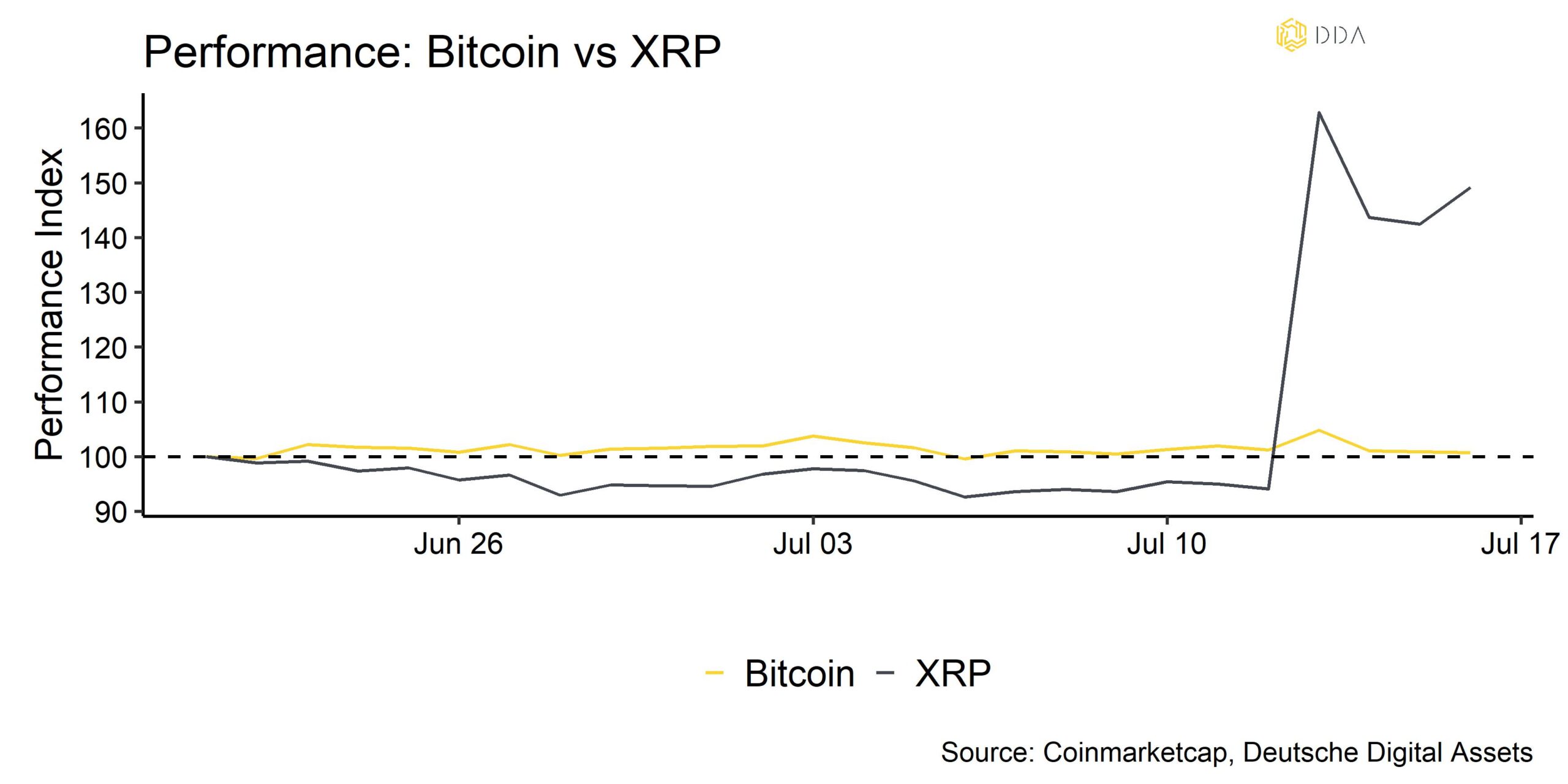 BTC vs XRP Performance, Crypto market pulse, crypto weekly newsletter, DDA newsletter 