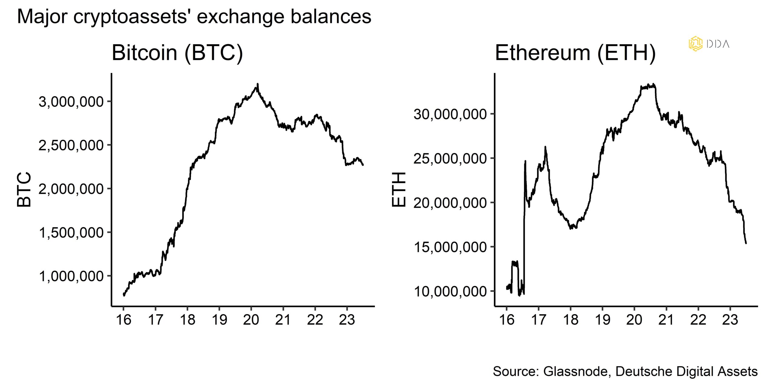 Majour cryptoassets exchange balances, Bitcoin exchange balances, Ethereum exchange balances 