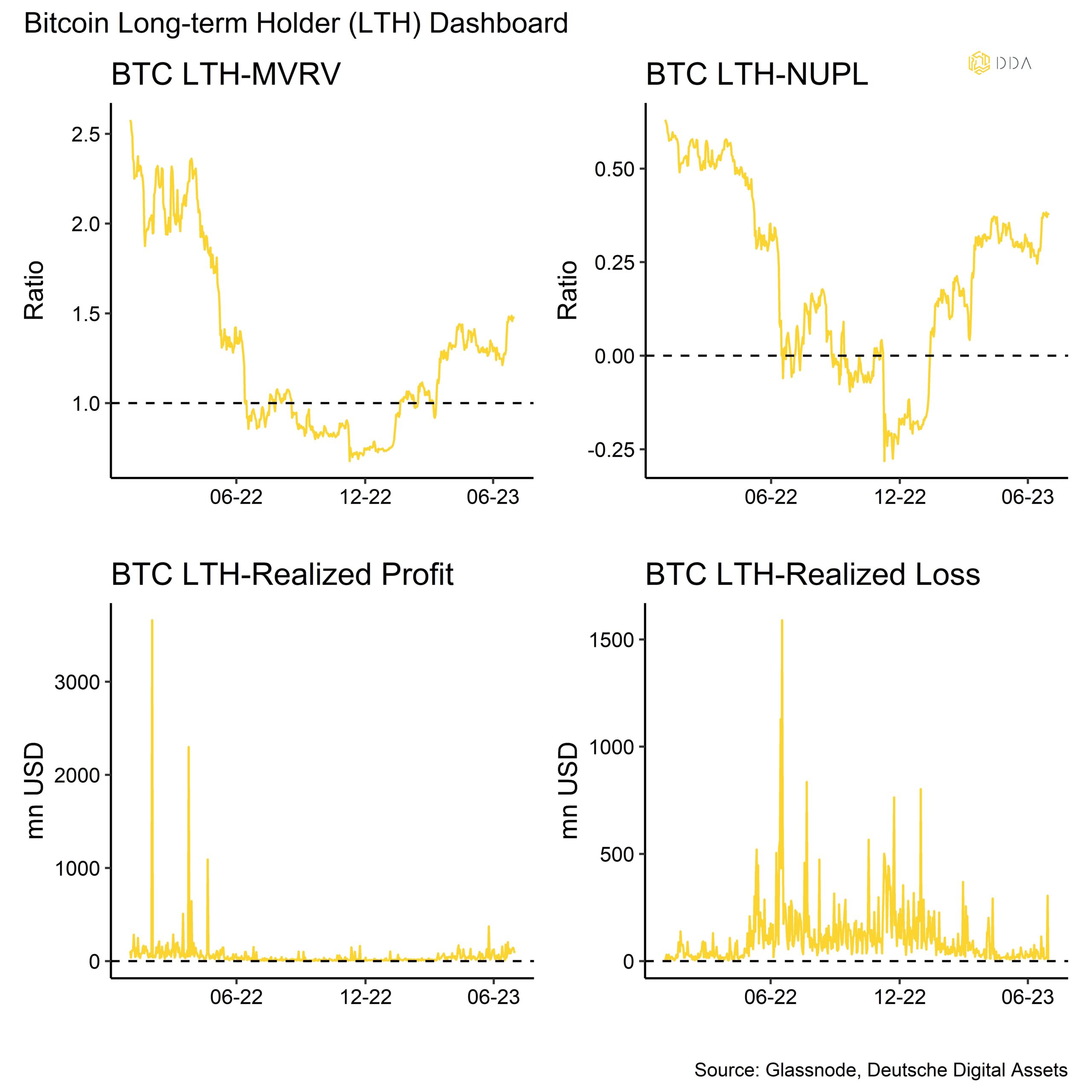 Bitcoin Long term holder dashboard 