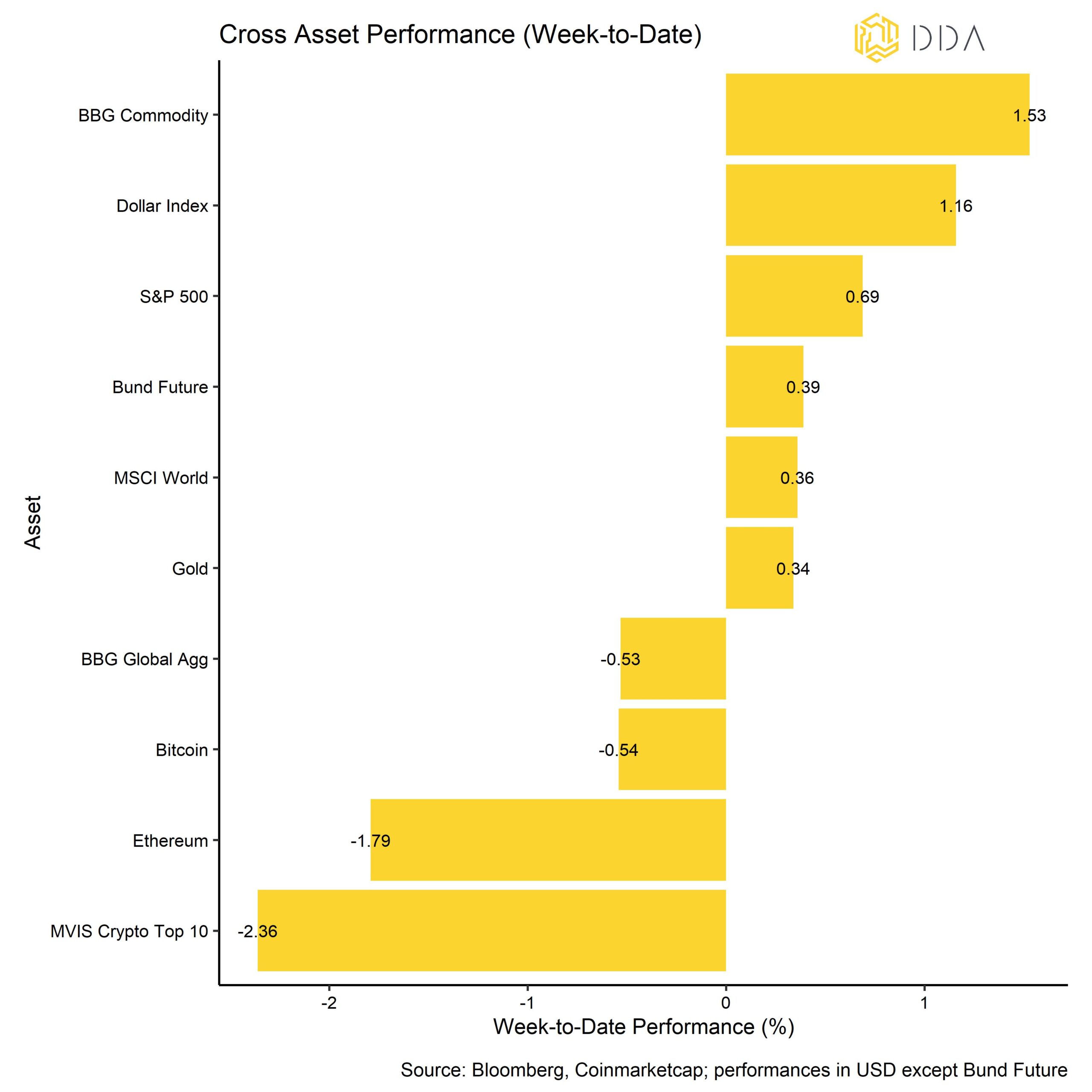 Cross asset week to date performance, crypto market pulse  