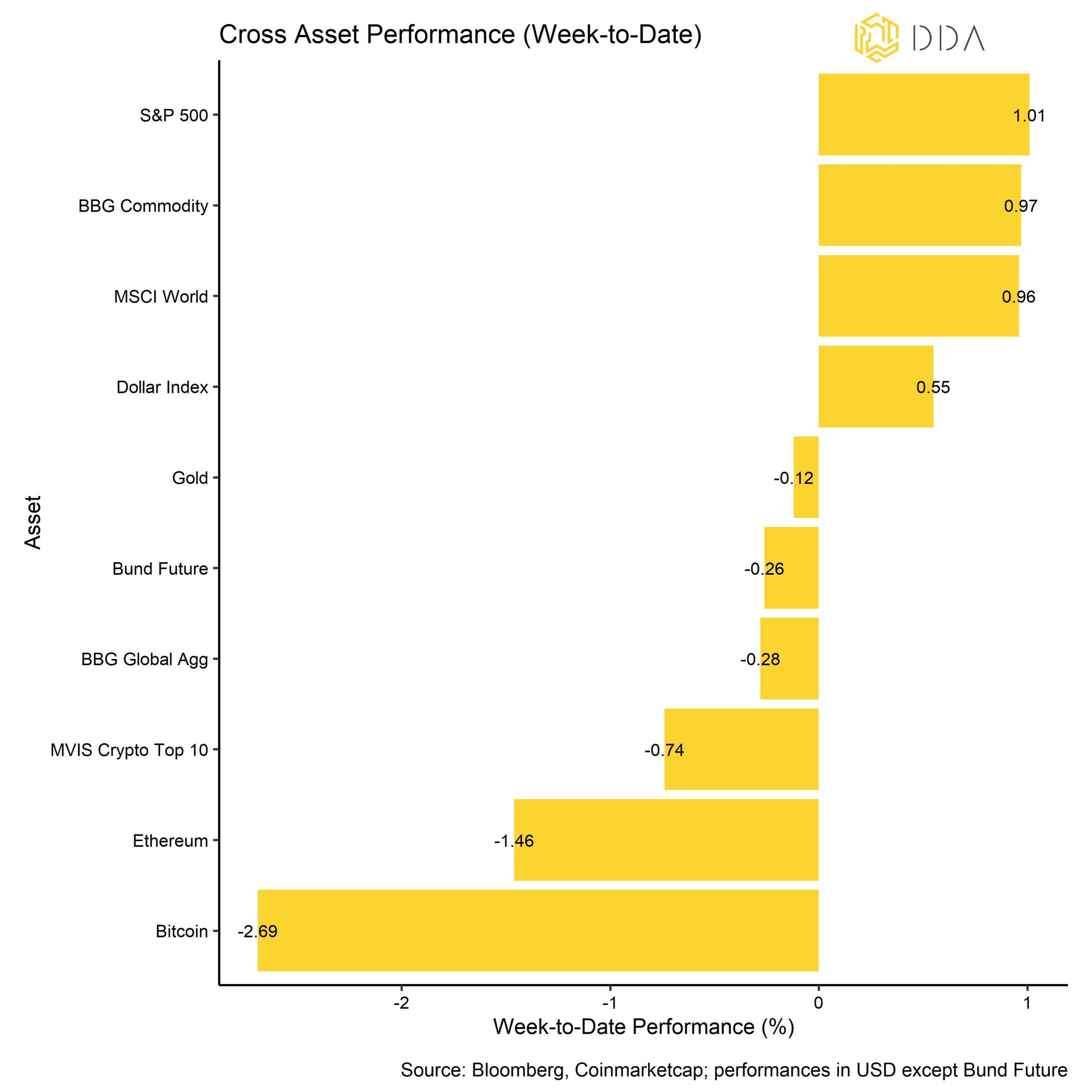 Cross asset week to date performance July, Bitcoin vs traditional assets, crypto market pulse  newsletter 