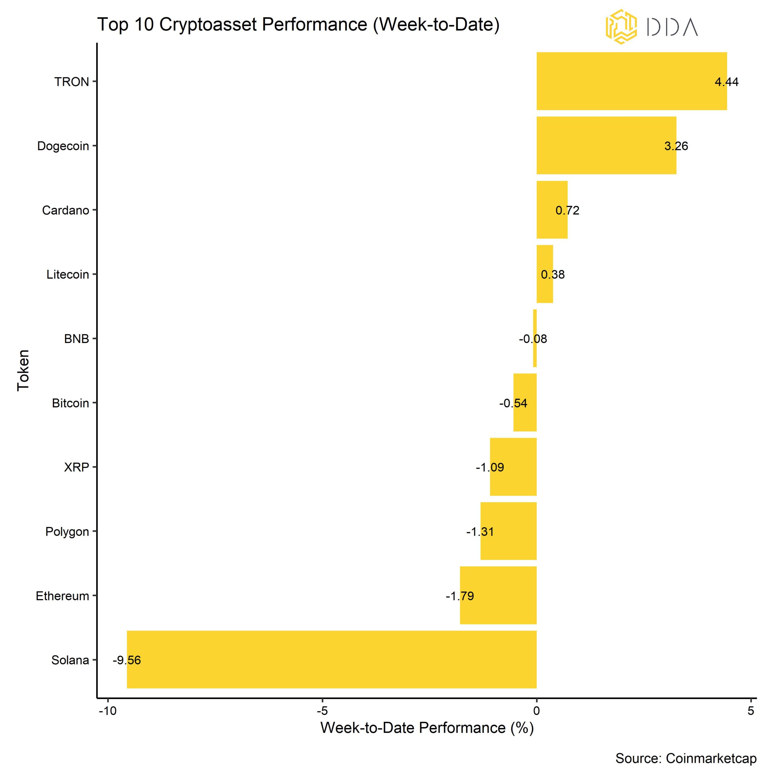 Crypto Top 10 week to date performance July, crypto market pulse, crypto newsletter 