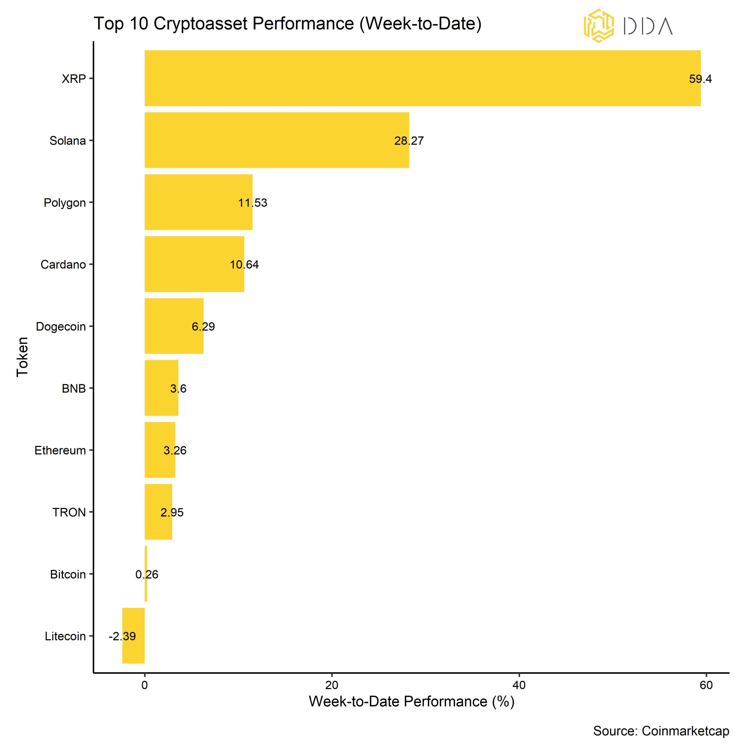 Crypto Top 10 week to date performance July 