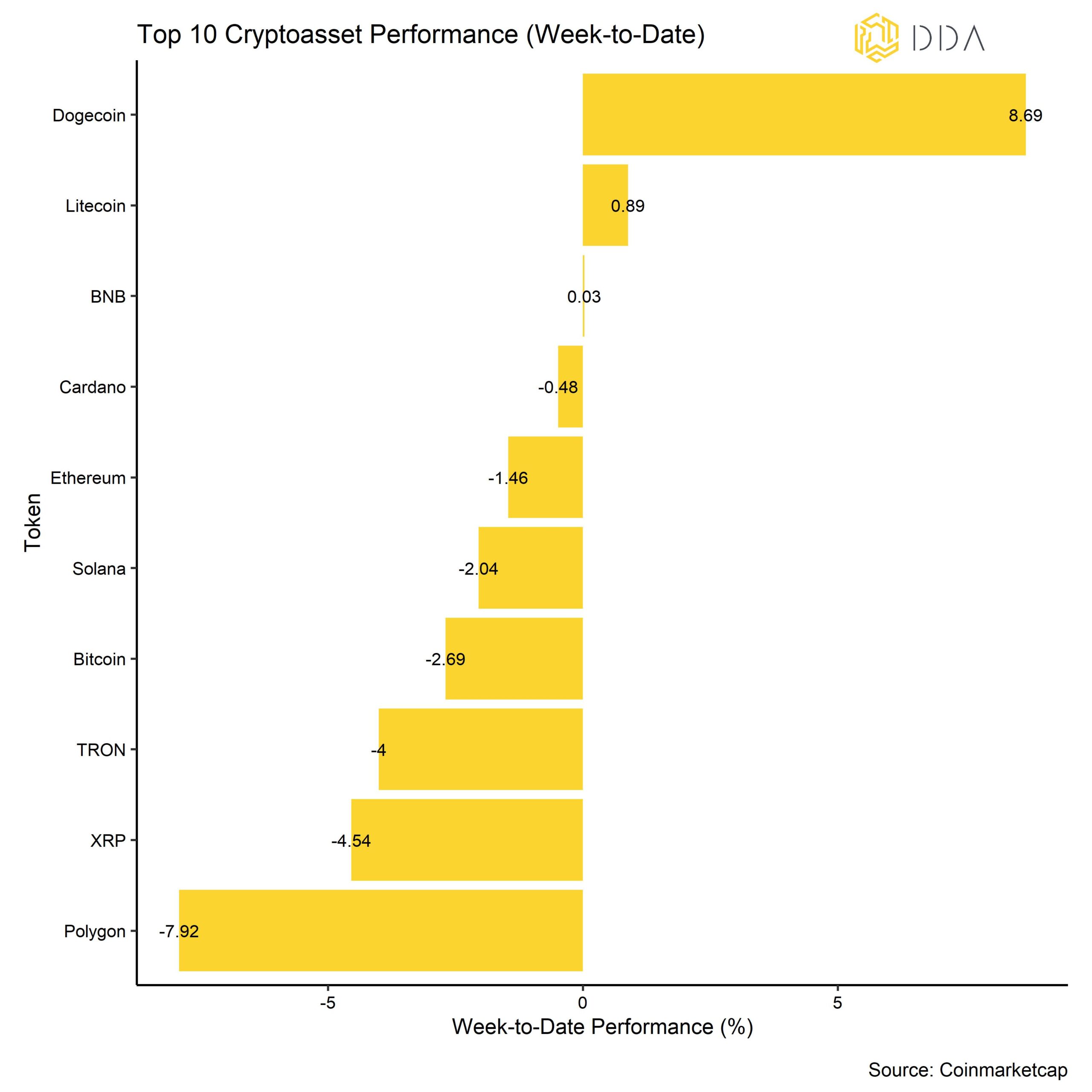 Crypto Top 10 week to date performance July, crypto market pulse, crypto newsletter, DDA newsletter, Crypto top 10 performance 