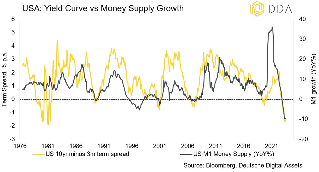 USA yield curve vs Money Supply Growth 