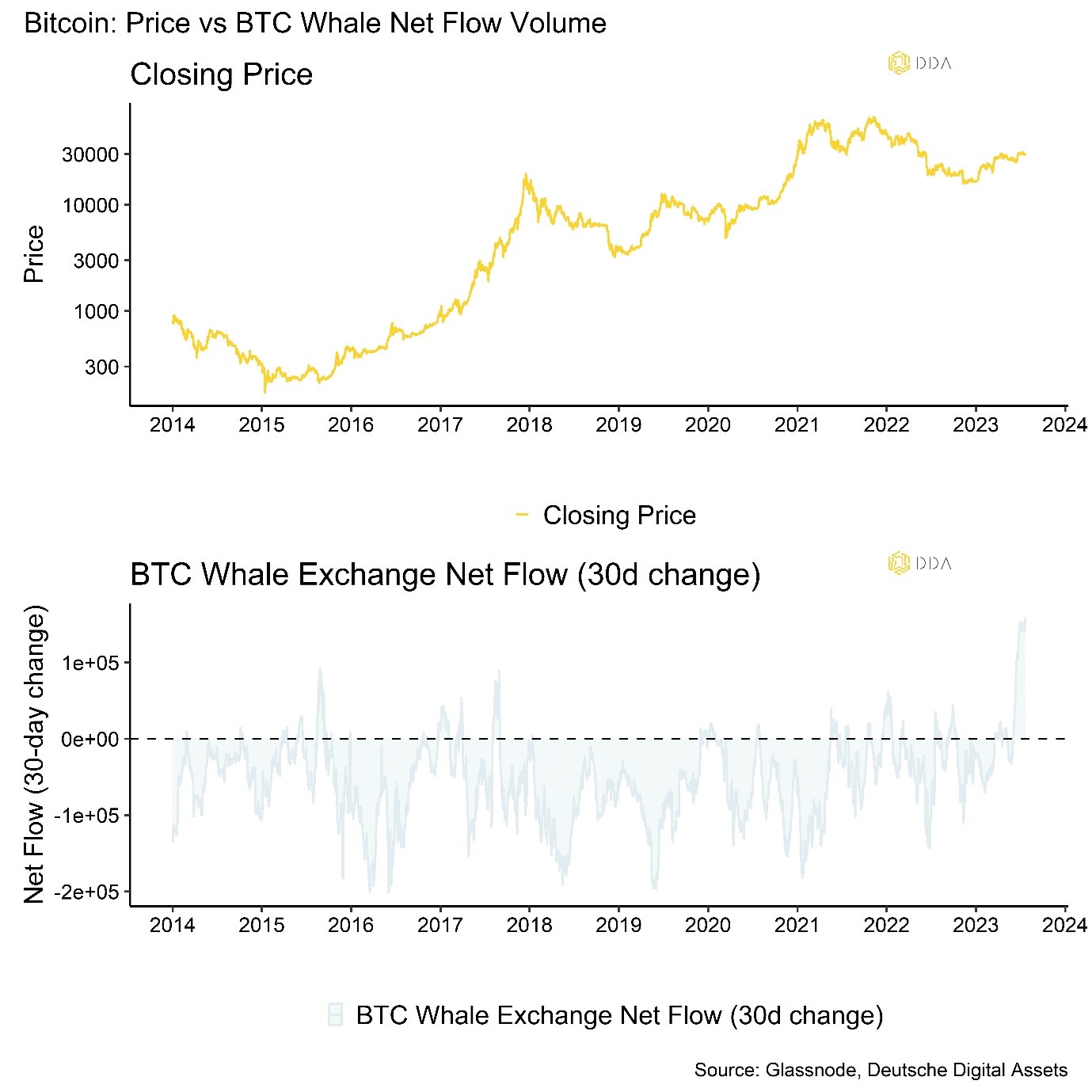 Bitcoin price vs BTC whale net flow volume