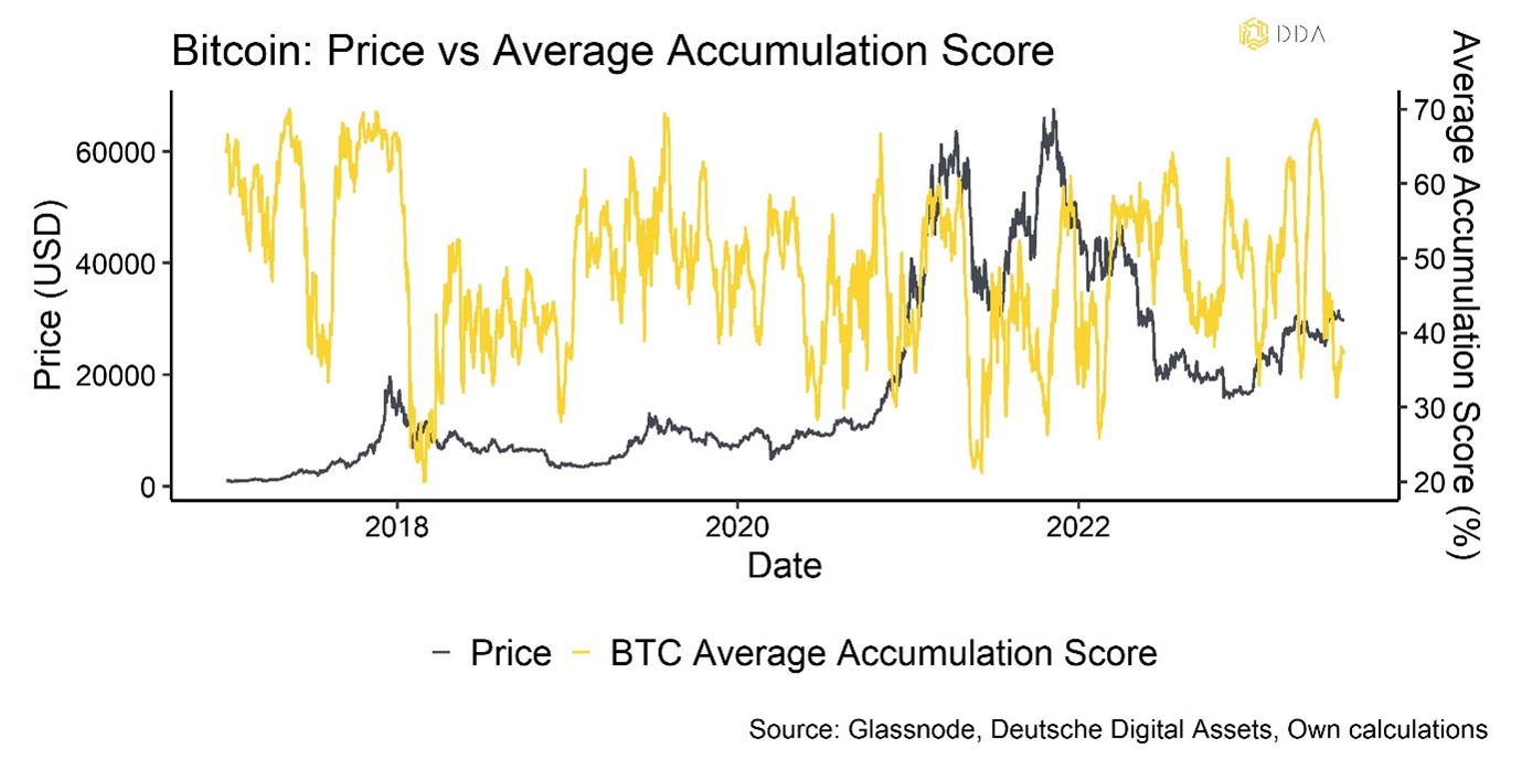 Bitcoin price vs average accumulation score