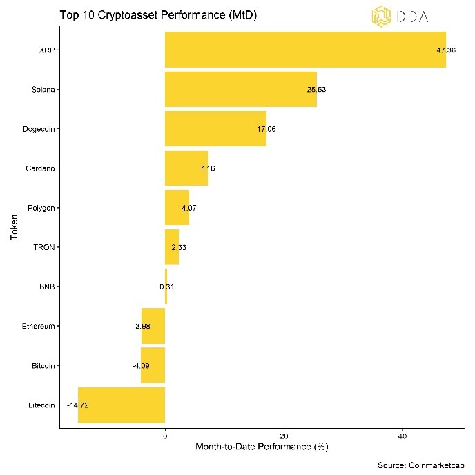 Top 10 cryptoasset monthly performance, Crypto Merket Intelligence August 2023, Crypto newsletter , crypto market monthly update, crypto asset manager , digital asset management  