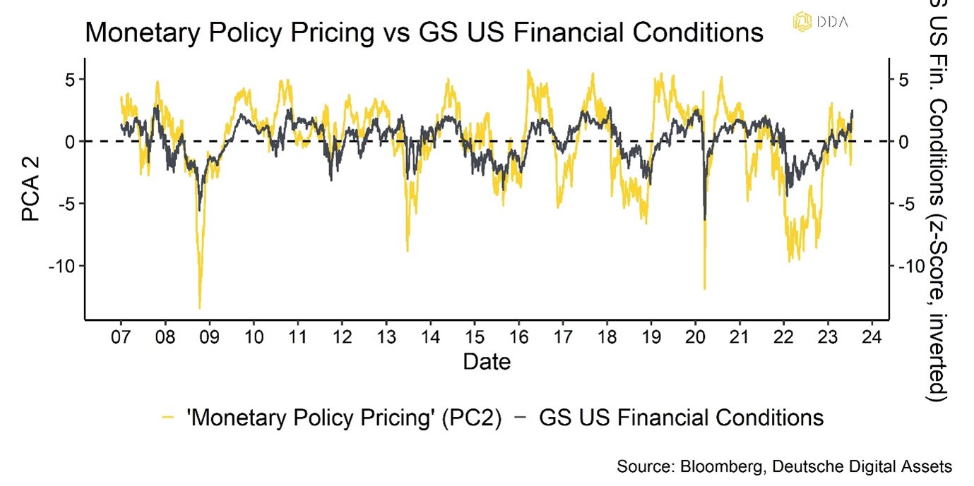 monetary policy pricing