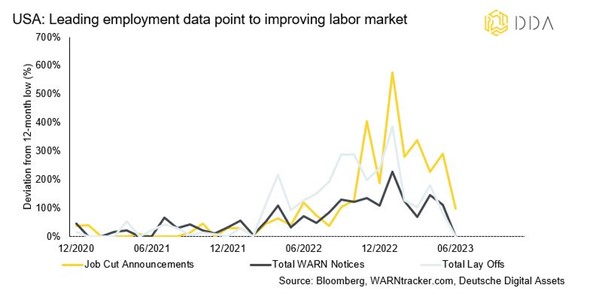 US leading employment data point to improving labor market