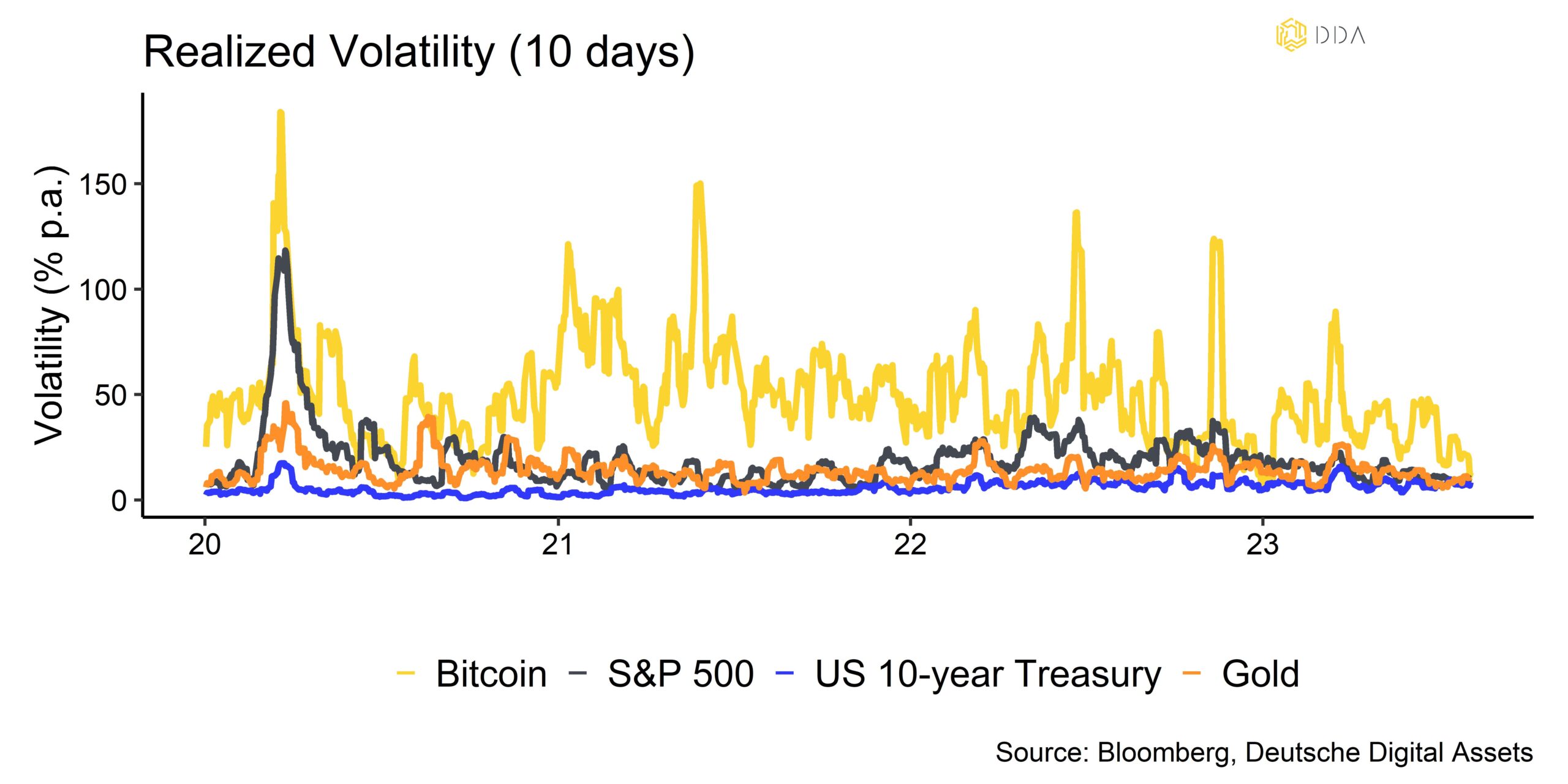 Bitcoin realised volatility, Crypto market pulse, crypto weekly newsletter, DDA newsletter Crypto Market pulse newsletter, crypto newsletter  