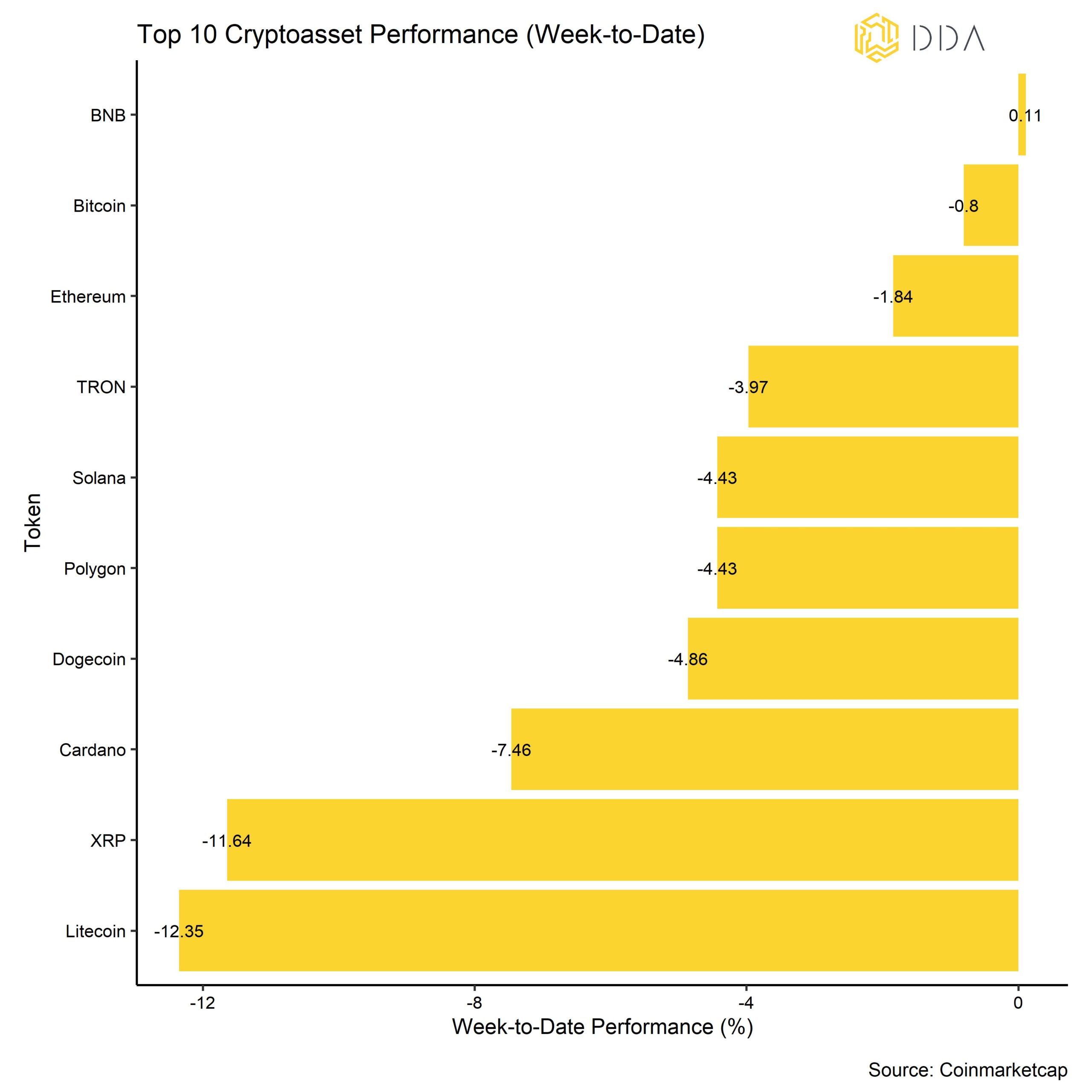Crypto Top 10 weekly  performance August, crypto market pulse, crypto newsletter, DDA newsletter, Crypto top 10 performance 