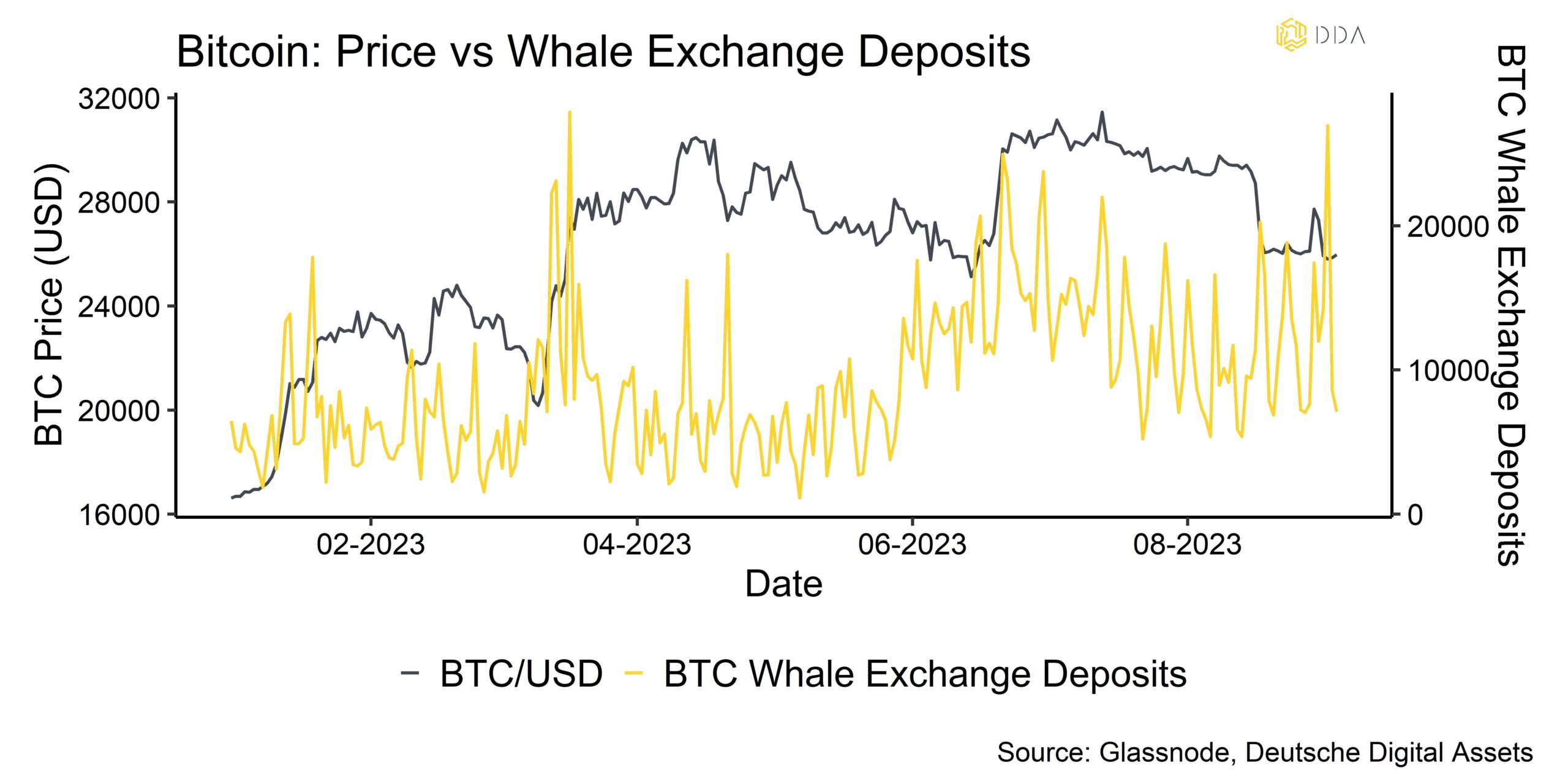 Bitcoin Price vs whale Exchange Deposits, Crypto market pulse, crypto weekly newsletter, DDA newsletter, Crypto Market pulse newsletter, crypto newsletter  