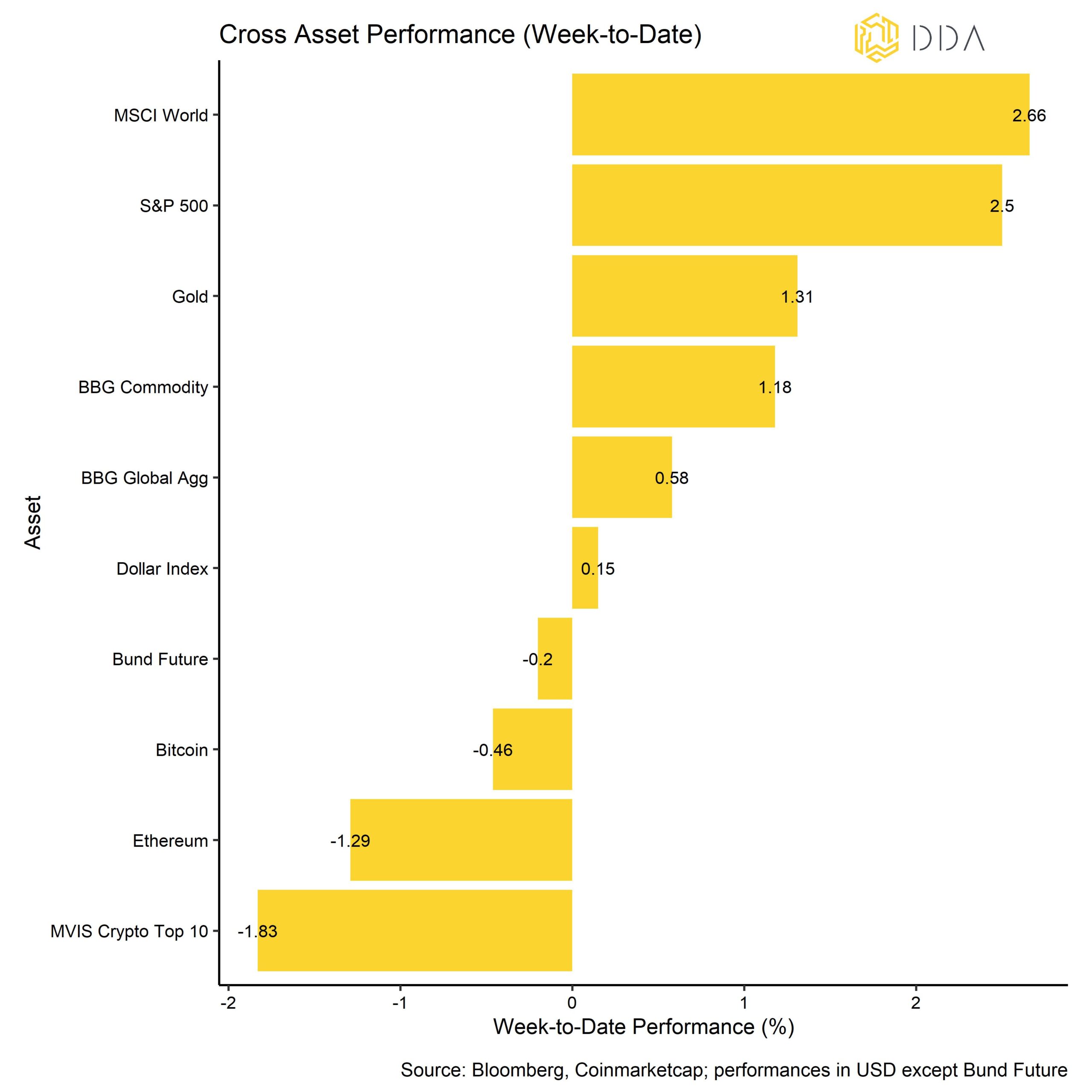 Cross Asset weekly performance chart, Crypto market pulse, dda newsletter 