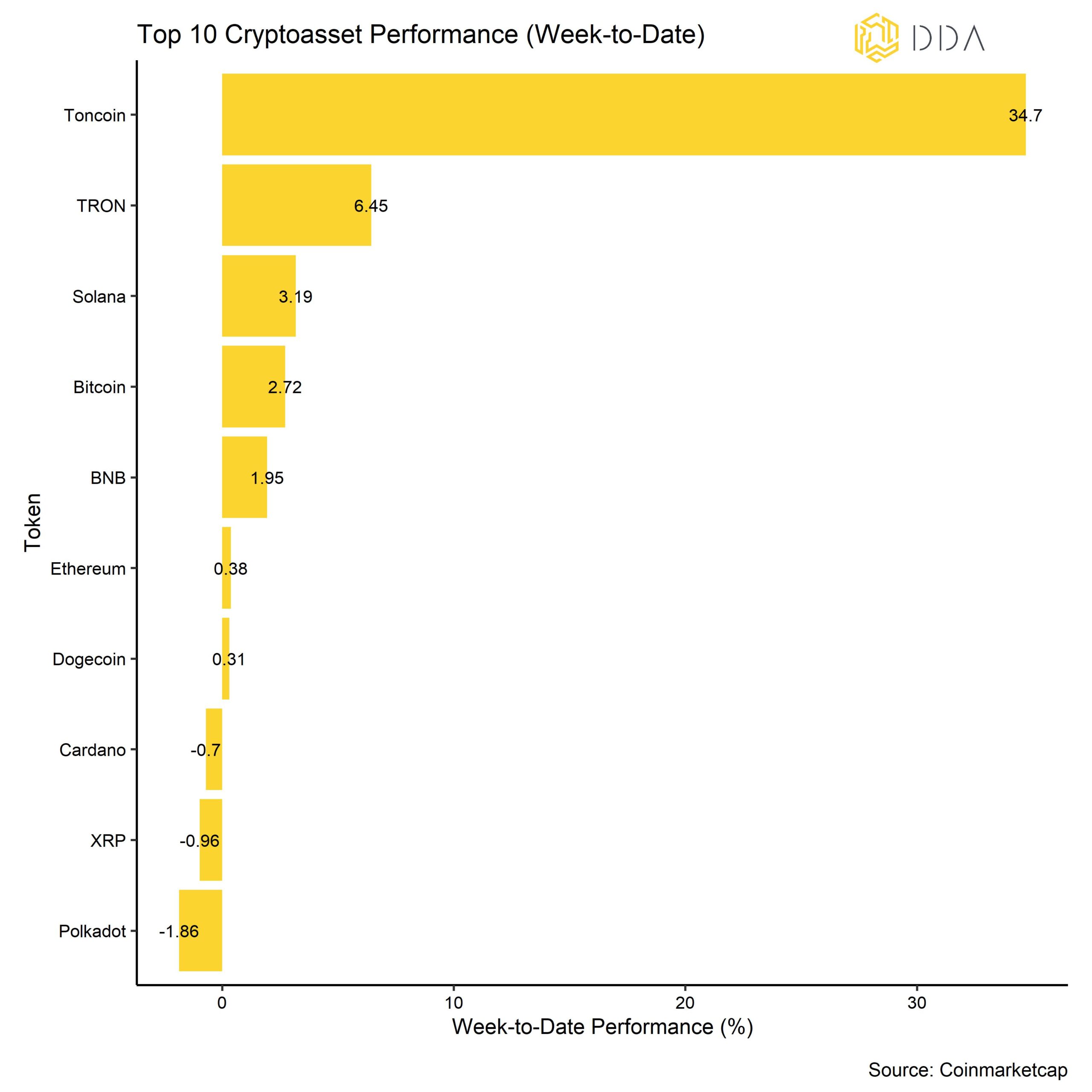 Crypto top 10 week to date Performance, crypto weekly newsletter, crypto asset management  