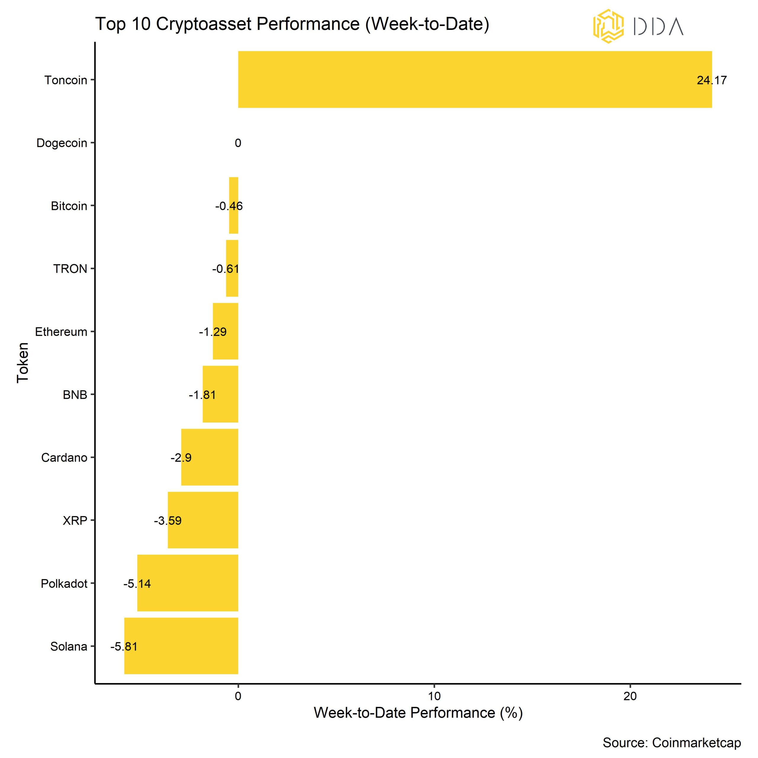 Crypto Top 10 weekly  performance September, crypto market pulse, crypto newsletter, DDA newsletter, Crypto top 10 performance 