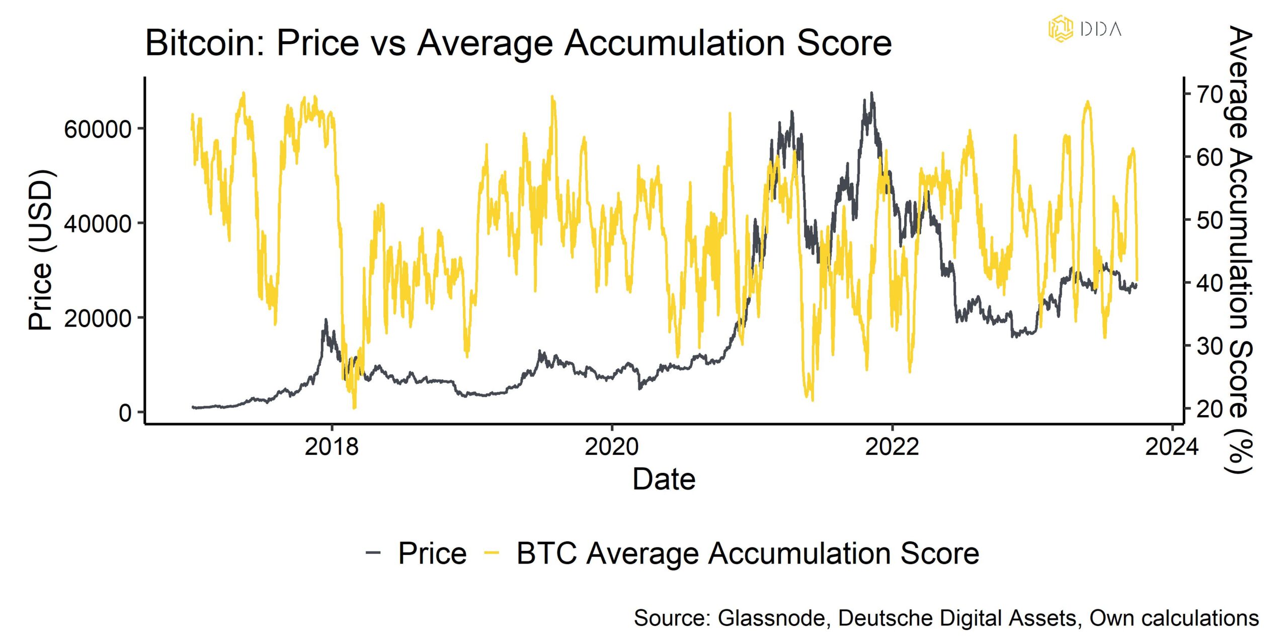 Bitcoin: Price vs Average Accumulation Score