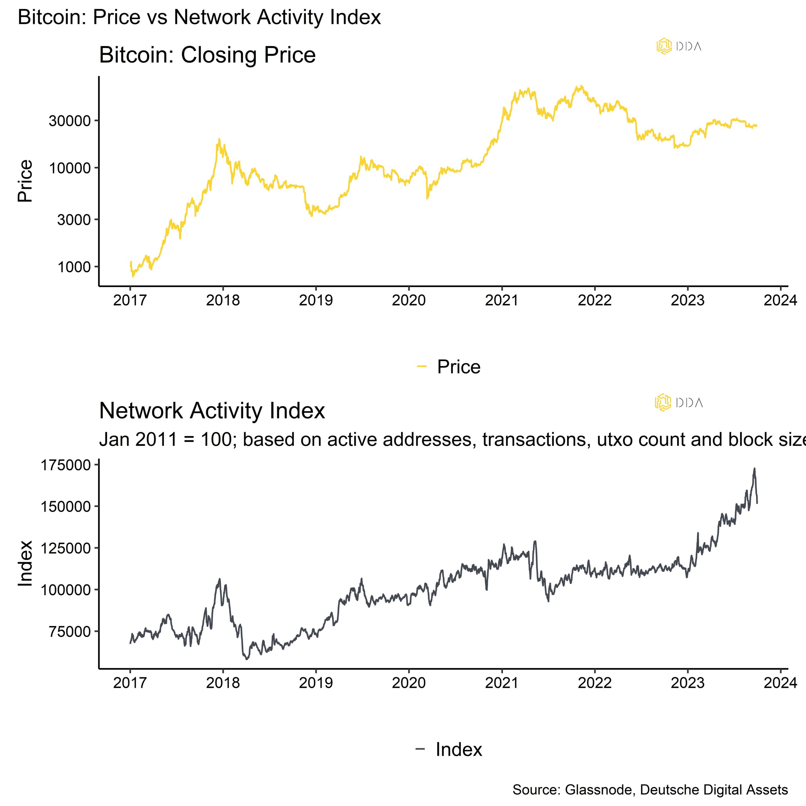 Bitcoin: Price vs Network Activity Index