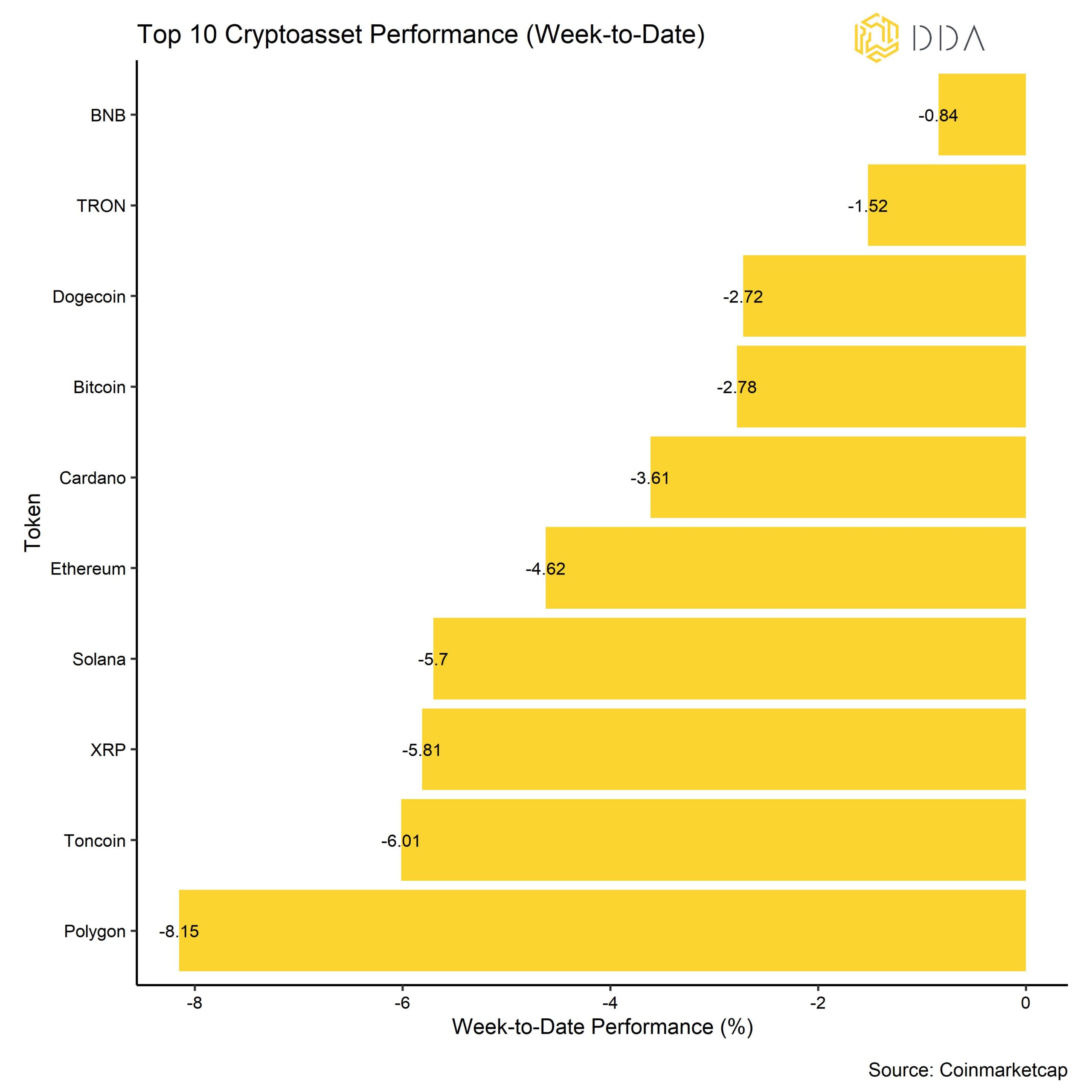 Crypto top 10 weekly performance, crypto weekly newsletter, crypto asset management, crypto weekly newsletter, crypto asset performance 