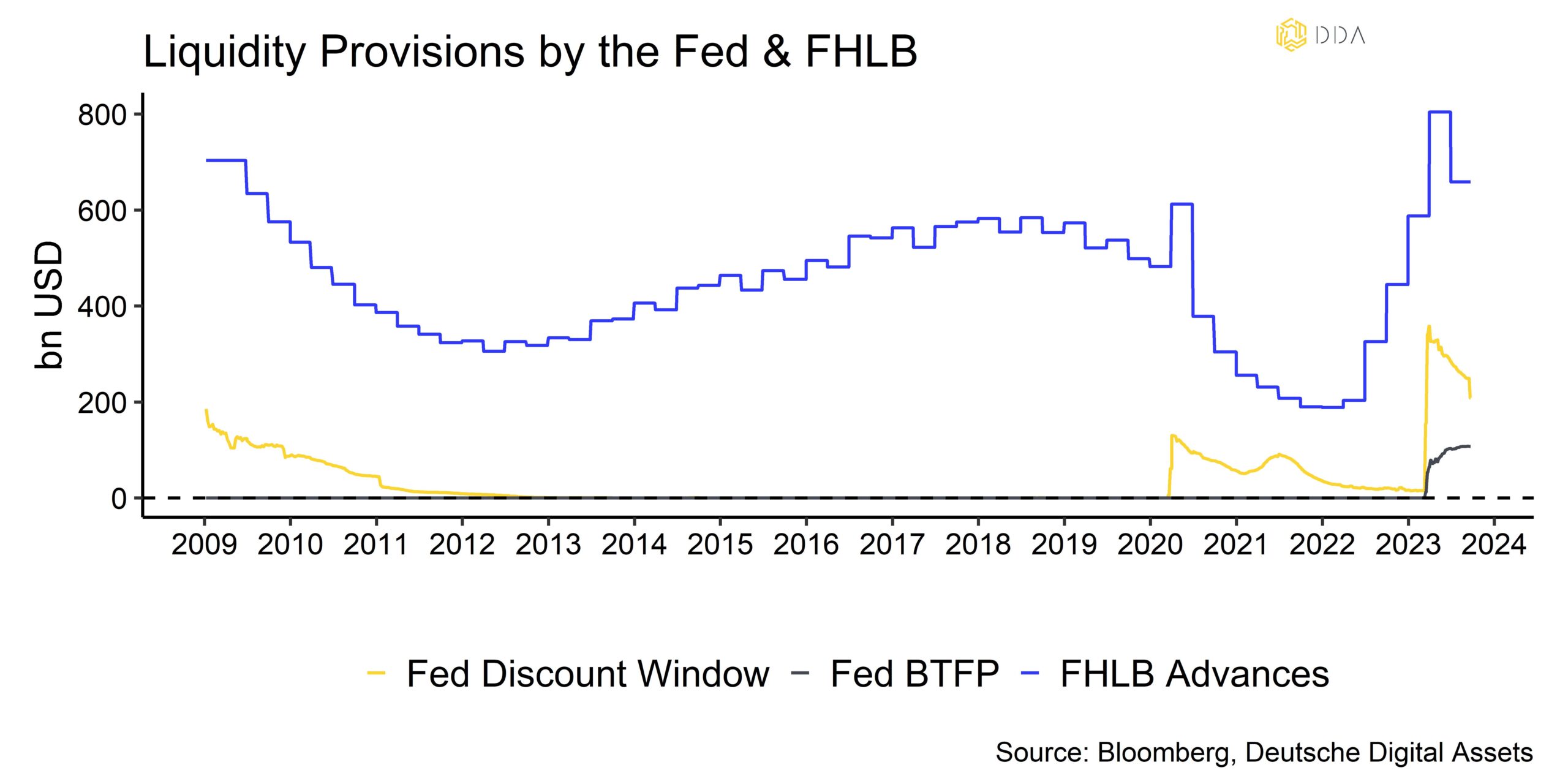 Liquidity Provisions by the Fed & FHLB