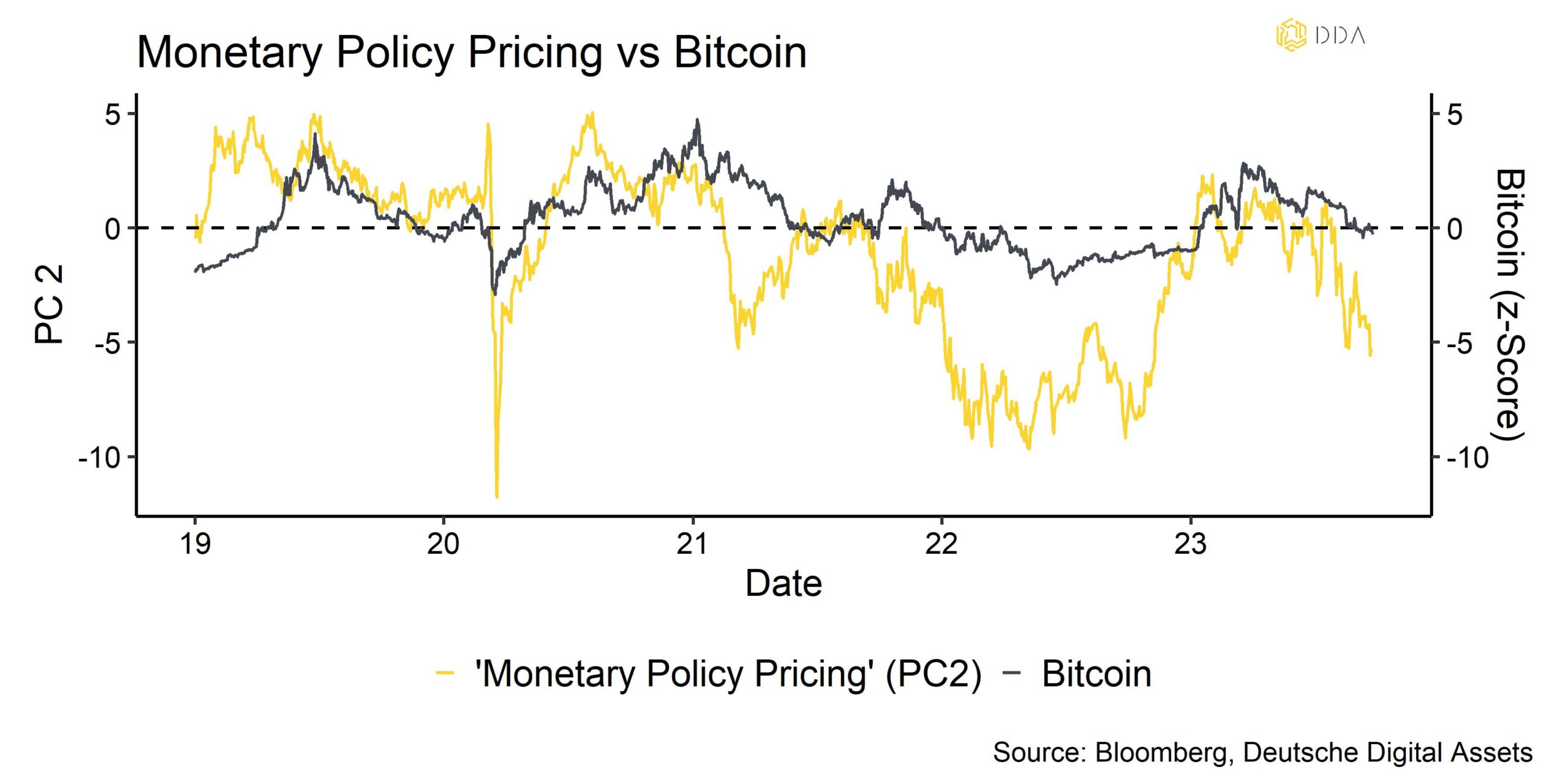 Monetary policy pricing vs Bitcoin,  crypto market intelligence, monthy crypto newsletter, krypto newsletter 
