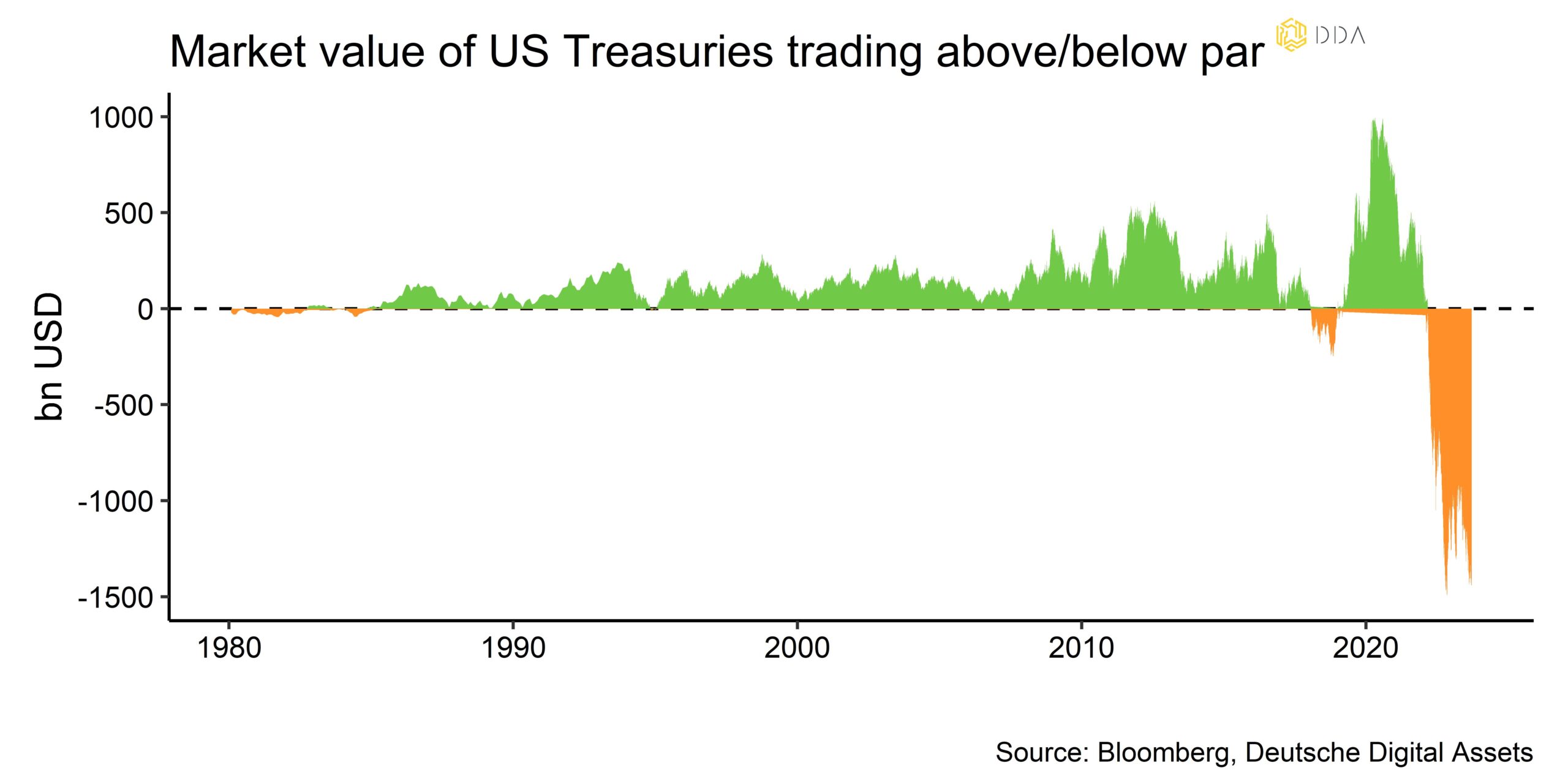 Market value of US Treasuries trading above/below par