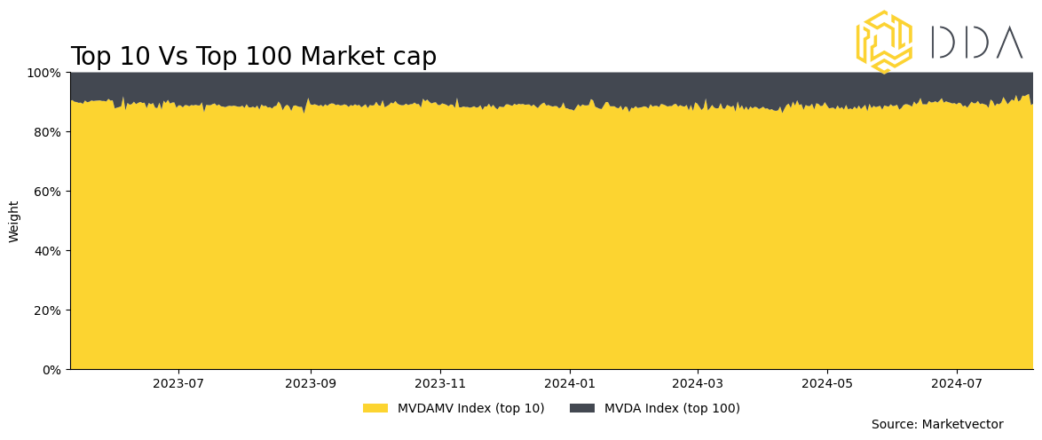 Die Krypto-Welt in einem ETP, Krypto basket etp, DDA Crypto Select 10, krypto korb produkt, krypto top 10 ETP,  krypto top 10 etf