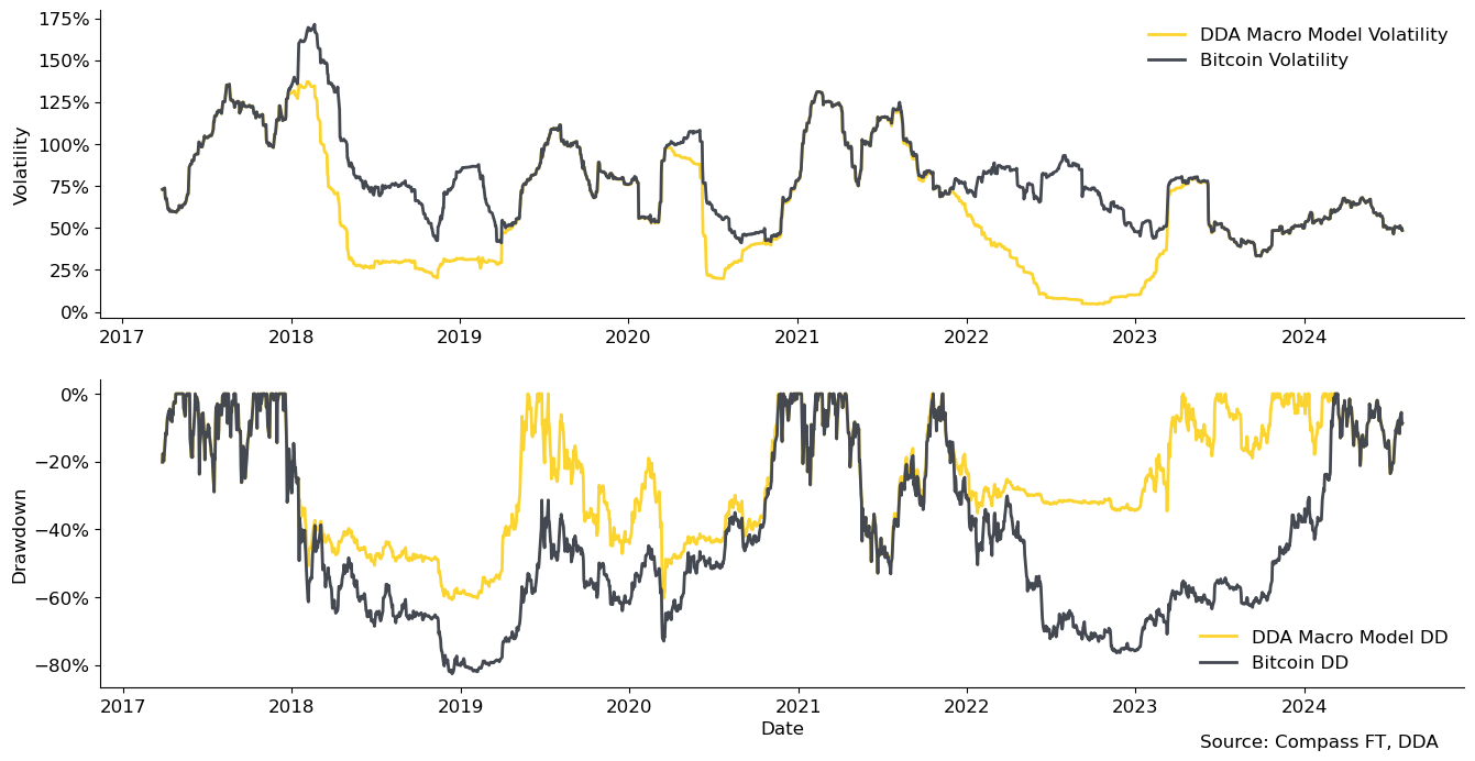 Ein Makro-Ansatz für Bitcoin-Investing, 
5 Gründe, den DDA Bitcoin Macro ETP (BMAC) in Ihr Portfolio aufzunehmen.