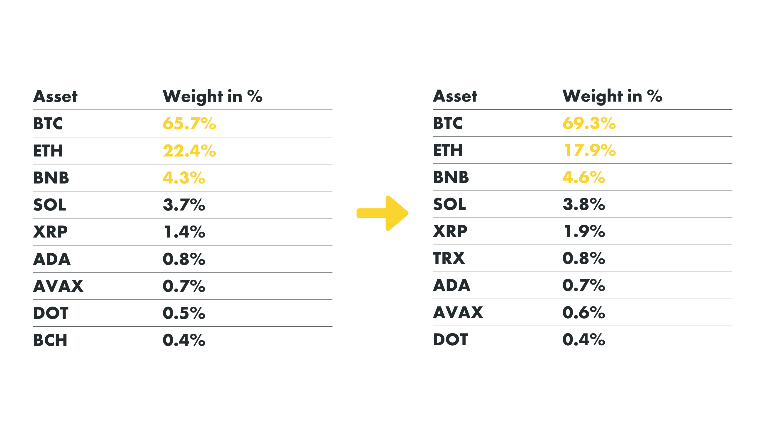 DDA Crypto SelectAllokation zum 30. August 2024