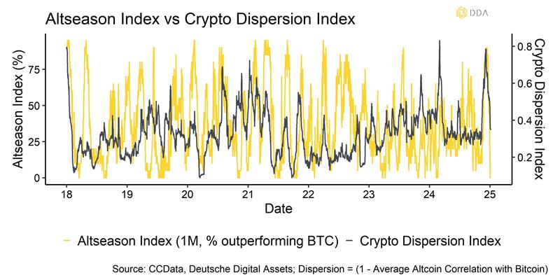 Altseason index vs Crypto Dispersion Index  