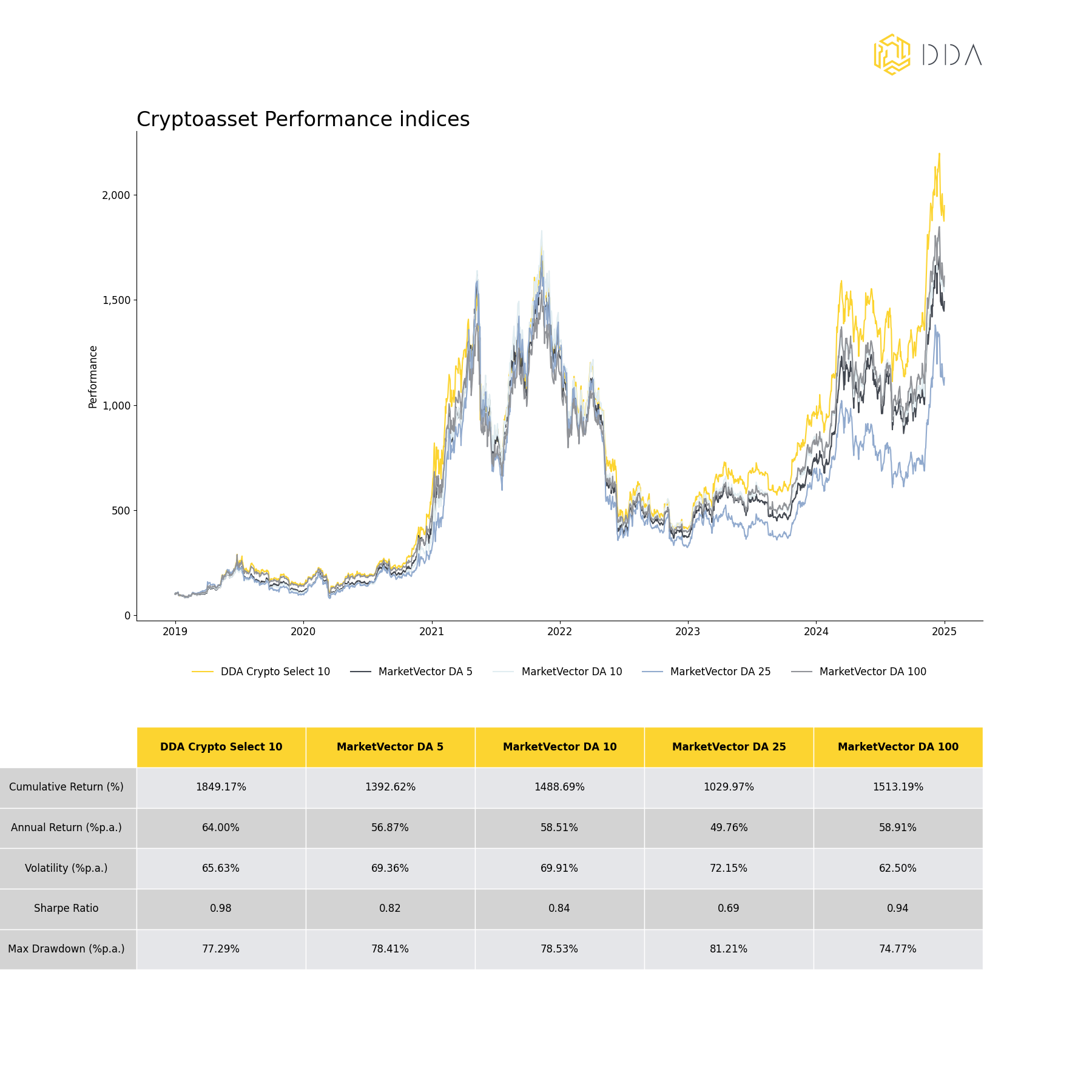 Cryptoasset Performance indices, DDA Crypto Select 10  