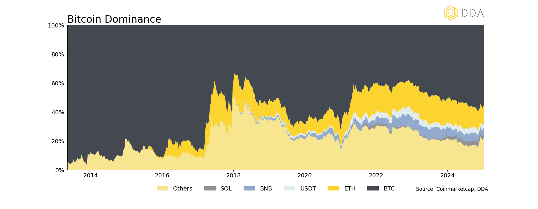 Bitcoin vs Altcoins, Bitcoin Dominance 