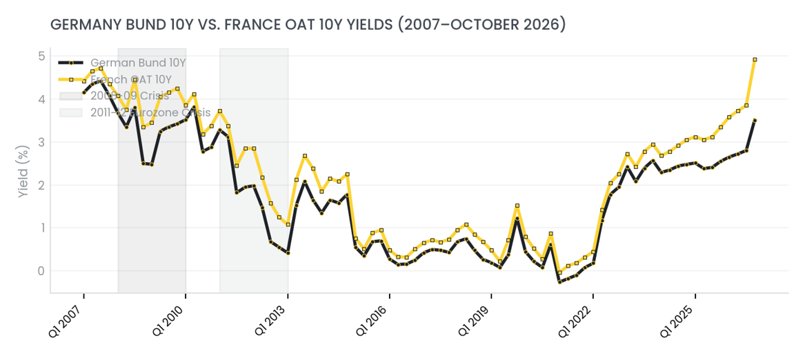 Spreads of French OATs vs German Bunds
